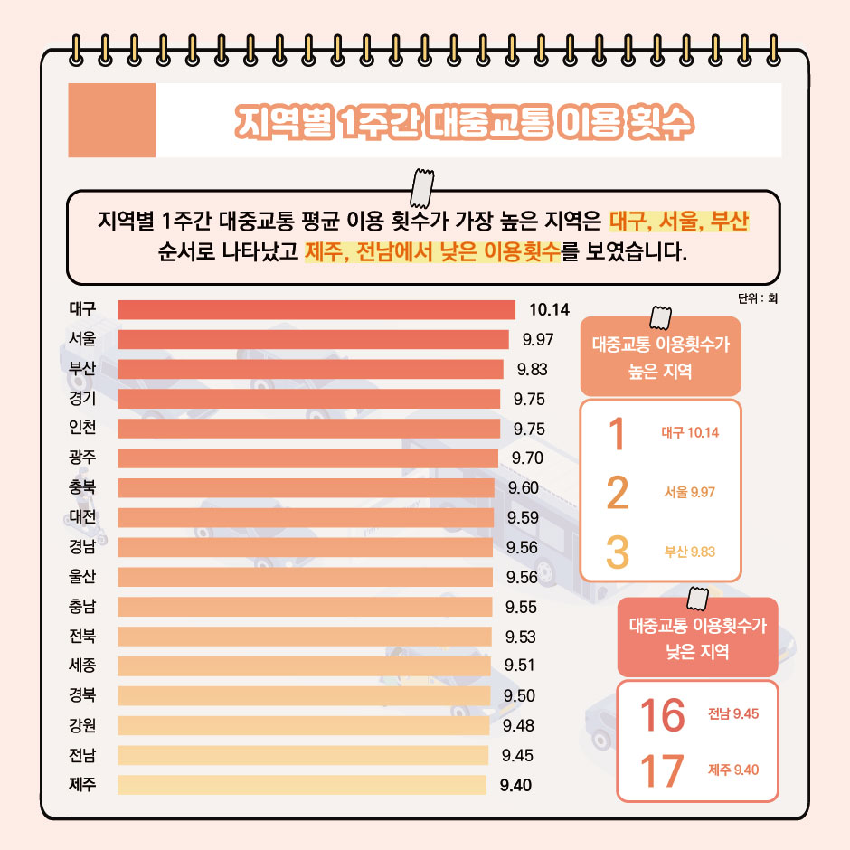 지역별 1주간 대중교통 이용 횟수
지역별 1주간 대중교통 평균 이용 횟수가 가장 높은 지역은 대구, 서울, 부산 순서로 나타났고 제주, 전남에서 가장 낮은 이용횟수를 보였습니다.
대중교통 이용횟수가 높은 지역: 1_대구_10.14, 2_서울_9.97, 3_부산_9.83
대중교통 이용횟수가 낮은 지역: 16_전남_9.45, 17_제주_9.40