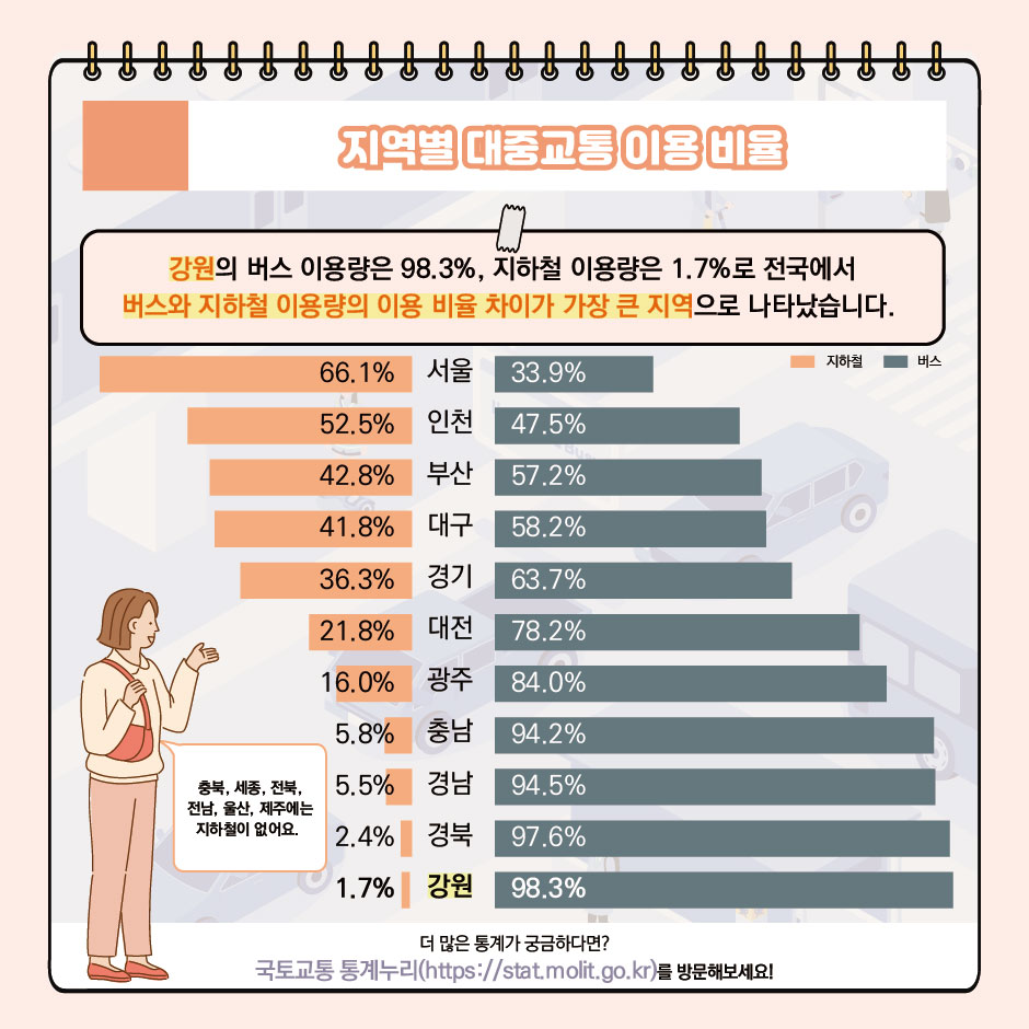 지역별 대중교통 이용 비율
강원의 버스 이용량은 98.3%, 지하철 이용량은 1.7%로 전국에서 버스와 지하철 이용량의 이용 비율 차이가 가장 큰 지역으로 나타났습니다.
충북, 세종, 전북, 전남, 울산, 제주에는 지하철이 없어요.
더 많은 통계가 궁금하다면? 국토교통 통계누리(https://stat.molit.go.kr)를 방문해보세요!