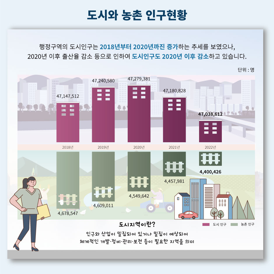 도시와 농촌 인구현황
행정구역의 도시 인구는 2018년부터 2020년까진 증가하는 추세를 보였으나, 2020년 이후 출산률 감소 등으로 인하여 도시인구도 2020년 이후 감소하고 있습니다.
2018: 도시인구_47,147,512, 비도시인구_4,678,547
2019: 도시인구_47,240,580, 비도시인구_4,609,011
2020: 도시인구_47,279,381, 비도시인구_4,549,642
2021: 도시인구_47,180,828, 비도시인구_4,457,981
2022: 도시인구_47,038,612, 비도시인구_4,400,426
도시지역이란?
인구와 상업이 밀집되어 있거나 밀집이 예상되어 체계적인 개발,정비,관리,보전 등이 필요한 지역을 의미