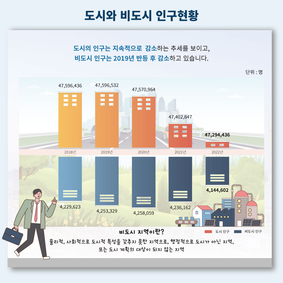 도시와 비도시 인구현황
도시의 인구는 지속적으로 감소하는 추세를 보이고, 비도시 인구는 2019년 반등 후 감소하고 있습니다.
2018: 도시인구_47,596,436, 비도시인구_4,229,623
2019: 도시인구_47,596,532, 비도시인구_4,253,329
2020: 도시인구_47,570,964, 비도시인구_4,258,059
2021: 도시인구_47,402,647, 비도시인구_4,236,162
2022: 도시인구_47,294,436, 비도시인구_4,144,602