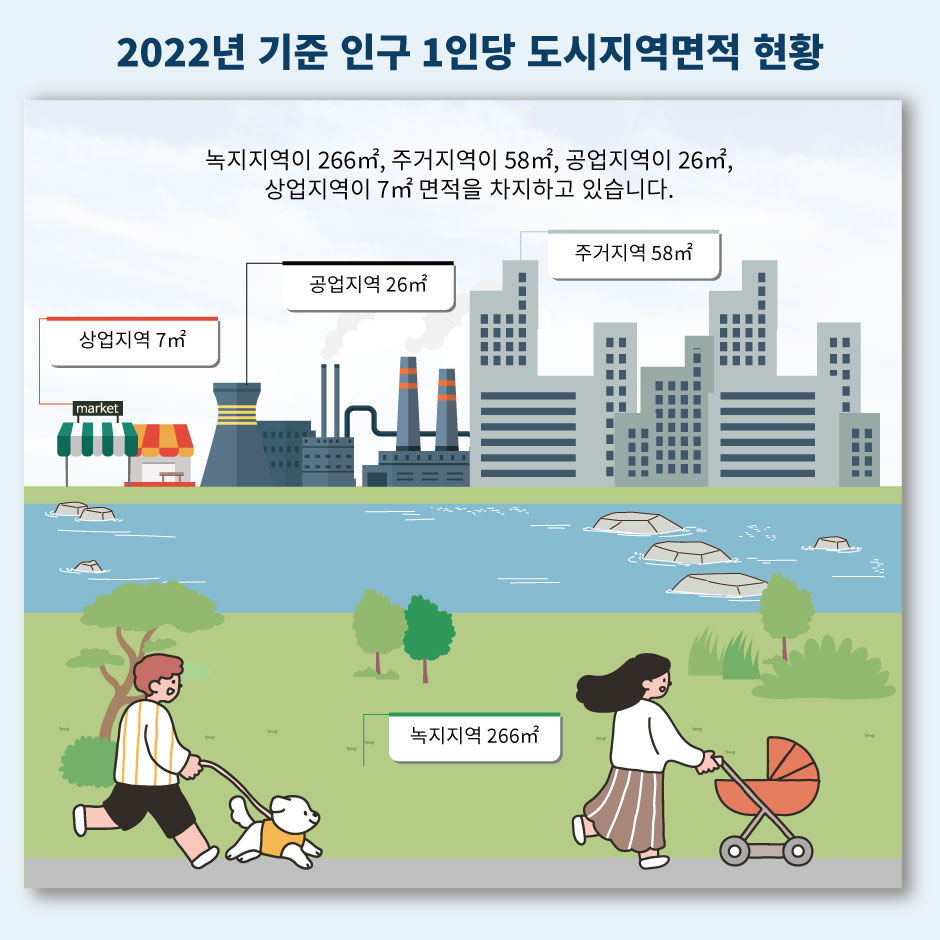 2022년 기준 인구 1인당 도시지역면적 현황
녹지지역이 266㎡, 주거지역이58㎡, 공업지역이 26㎡, 상업지역이 7㎡면적을 차지하고 있습니다.
상업지역: 7㎡, 공업지역: 26㎡, 주거지역: 58㎡, 녹지지역: 266㎡