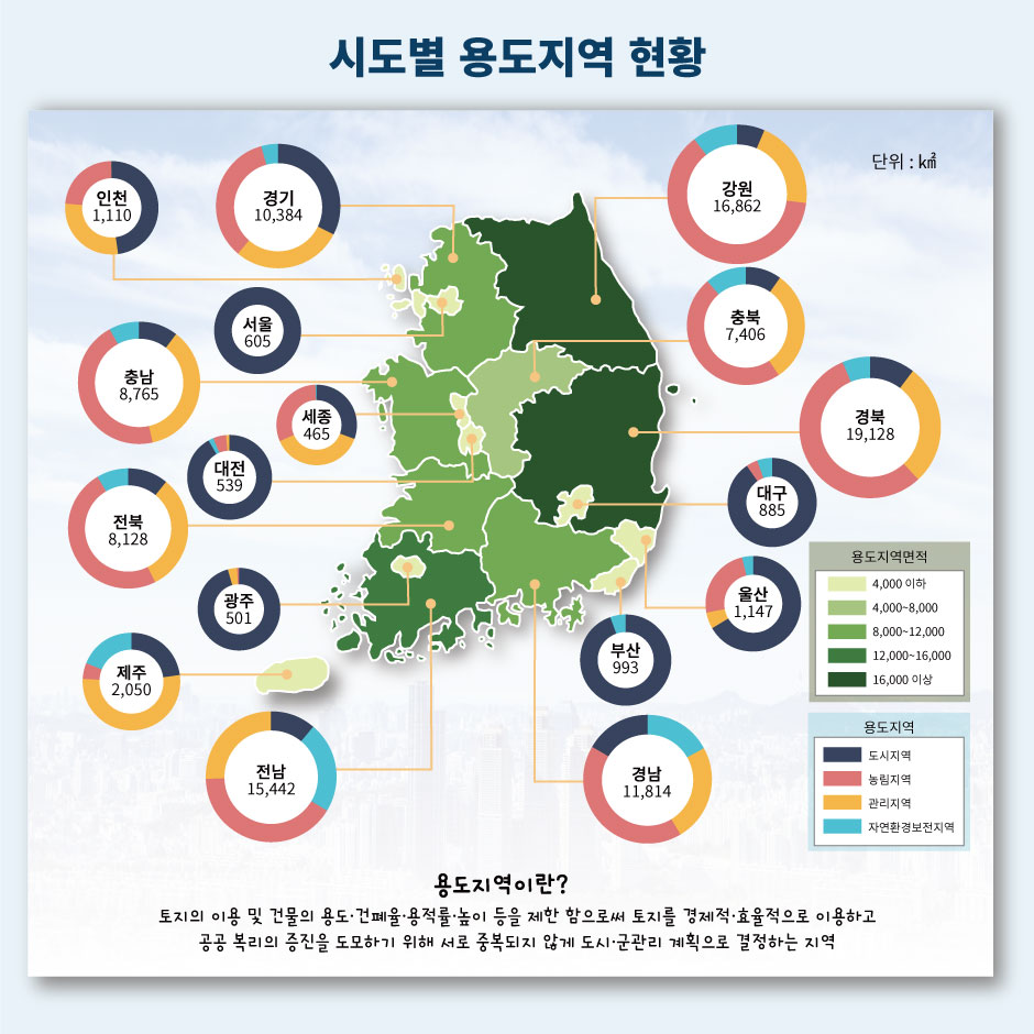 시도별 용도지역 현황
경기: 10,384, 인천: 1,110, 서울: 605, 충남: 8,765, 세종: 465, 대전: 539, 전북: 8,128, 광주: 501, 제주: 2,050, 전남: 15,442, 강원: 16,862, 충북: 7,406, 경북: 19,128, 대구: 885, 울산: 1,147, 부산: 993, 경남: 11,814
용도지역이란?
토지의 이용 및 건물의 용도,건폐율,용적률,높이 등을 제한 함으로써 토지를 경제적, 효율적으로 이용하고 공공 복리의 증진을 도모하기 위해 서로 중복되지 않게 도시,군관리 계획으로 설정하는 지역
