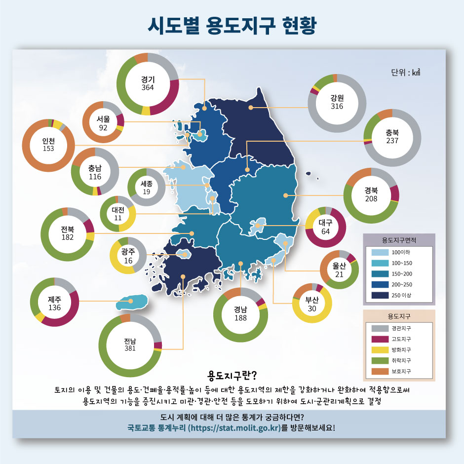 시도별 용도지구 현황
경기: 364, 서울: 92, 인천: 153, 충남: 116, 세종: 19, 대전: 11, 전북: 182, 광주: 16, 제주: 136, 전남: 381, 강원:316, 충북: 237, 경북: 208, 대구: 64, 울산: 21, 부산: 30, 경남: 188
용도지구란?
토지의 이용 및 건물의 용도,건폐율,용적률,높이 등에 대한 용도지역의 제한을 강화하거나 완화하여 적용함으로써 용도지역의 기능을 증진시키고 미관,경관,안전 등을 도모하기 위하여 도시,군관리계획으로 결정
도시 계획에 대해 더 많은 통계가 궁금하다면?
국토교통 통계누리 (https://stat.molit.go.kr)를 방문해보세요!