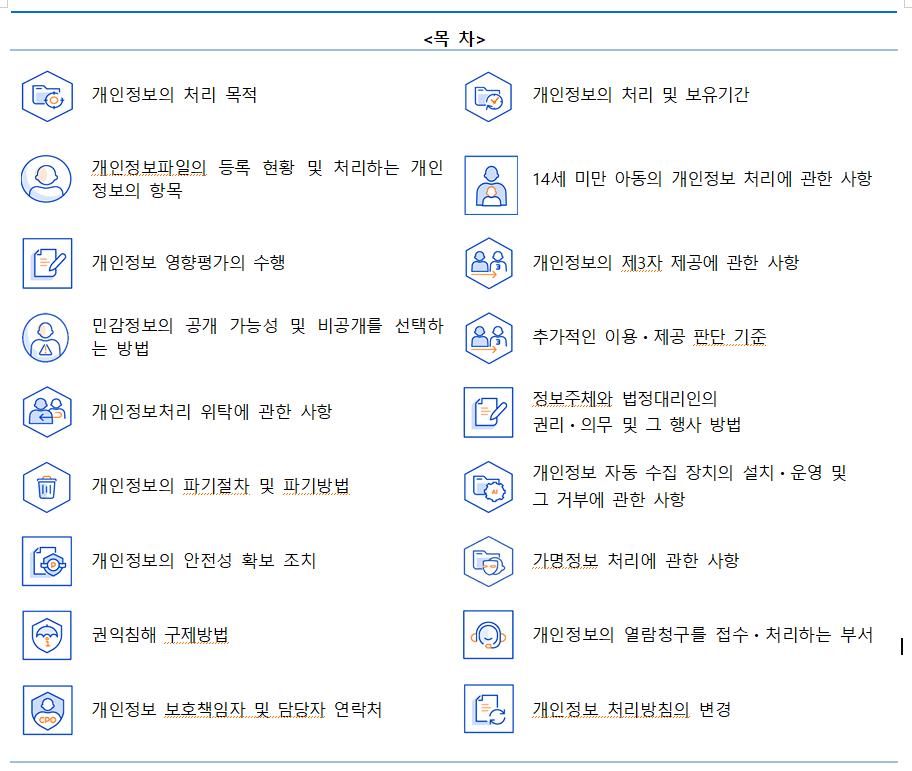 < 목 차 >

개인정보의 처리 목적


개인정보의 처리 및 보유기간


개인정보파일의 등록 현황 및 처리하는 개인정보의 항목


14세 미만 아동의 개인정보 처리에 관한 사항


개인정보 영향평가의 수행


개인정보의 제3자 제공에 관한 사항


민감정보의 공개 가능성 및 비공개를 선택하는 방법


개인정보처리 위탁에 관한 사항


개인정보처리 위탁에 관한 사항


정보주체와 법정대리인의
권리ㆍ의무 및 그 행사 방법


개인정보의 파기절차 및 파기방법


개인정보 자동 수집 장치의 설치ㆍ운영 및
그 거부에 관한 사항


개인정보의 안전성 확보 조치


가명정보 처리에 관한 사항


권익침해 구제방법


개인정보의 열람청구를 접수ㆍ처리하는 부서


개인정보 보호책임자 및 담당자 연락처


개인정보 처리방침의 변경