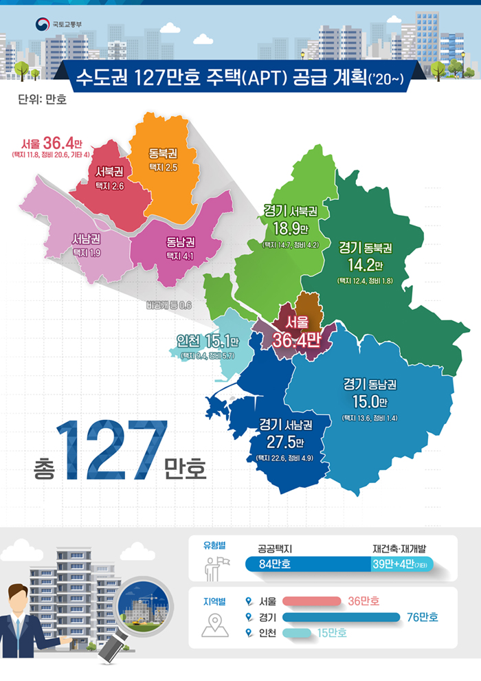 수도권 127만호 주택 공급 계획