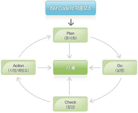 ISM Code의 각종요소-Plan(문서화)→Do(실행) →Check(점검) →Aciton(시정/예방조치) →Plan(문서화)