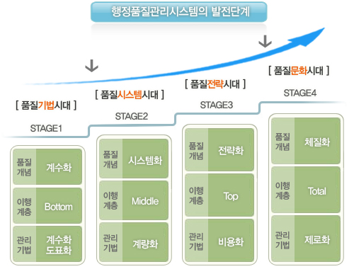 행정품질관리시스템의 발전단계