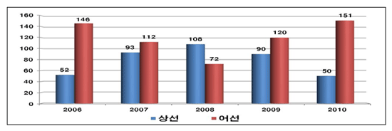 주요사고 발생현황