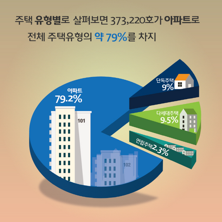주택 유형별로 살펴보면,  373,220호가 아파트로 전체 주택유형의 약 79%를 차지 아파트 79.2%, 단독주택  9%, 다세대주택  9.5%, 연립주택  2.3%