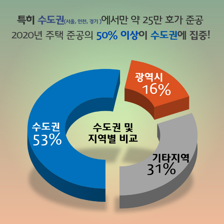 특히 수도권(서울, 인천, 경기 )에서만 약 25만 호가 준공 2020년 주택 준공의 50% 이상이 수도권에 집중! 수도권 및 지역별 비교 수도권 53%, 기타지역 31%, 광역시 16%