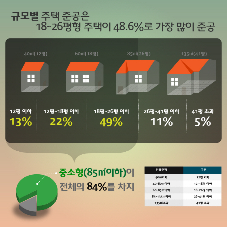 규모별 주택 준공은 18~26평형 주택이 48.6%로 가장 많이 준공 12평 이하 13%, 12~18평 이하 22%, 18~26평 이하 49%, 26~41평 이하 11%, 41평 초과 5% 중소형(85㎡이하)이 전체의 84%를 차지 