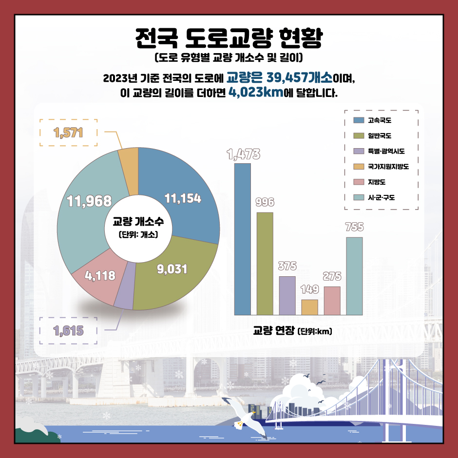 전국 도로교량 현황(도로 유형별 교량 개소수 및 길이)
2023년 기준 전국의 도로에 교량은 39,457개소이며, 이 교량의 길이를 더하면 4,023km에 달합니다.
고속국도_11,154개소, 1,473km
일반국도_9,031개소, 996km
특별·광역시도_1,615개소, 375km
지방도_4,118개소, 275km
시·군·구도_11,968개소, 755km
국가지원지방도_1,571개소, 149km