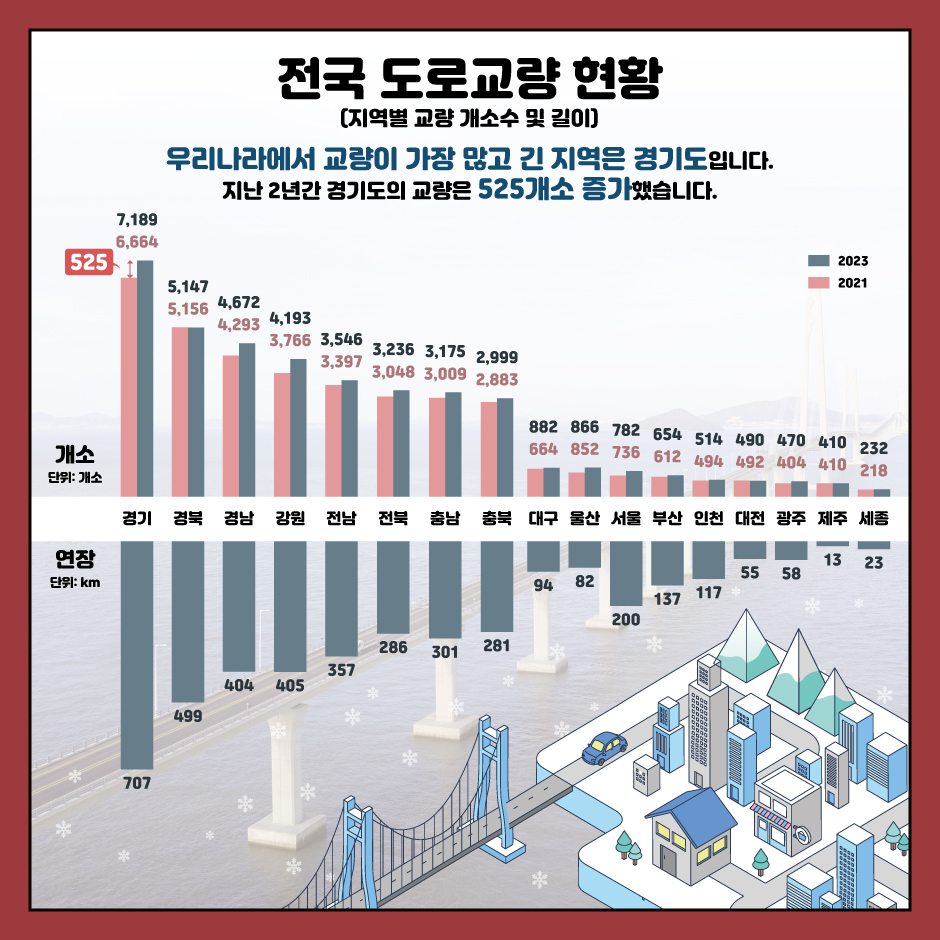 전국 도로교량 현황(지역별 교량 개소수 및 길이)
우리나라에서 교량이 가장 많고 긴 지역은 경기도입니다. 지난 2년간 경기도의 교량은 525개소 증가했습니다.
2021				2023
경기_6,664개소			경기_7,189개소, 707km
경북_5,156개소			경북_5,147개소, 499km
경남_4,293개소			경남_4,672개소, 404km
강원_3,766개소			강원_4,193개소, 405km
전남_3,397개소			전남_3,546개소, 357km
전북_3,048개소			전북_3,236개소, 286km
충남_3,009개소			충남_3,175개소, 301km
충북_2,883개소			충북_2,999개소, 281km
대구_664개소			대구_882개소, 94km
울산_852개소			울산_866개소, 82km
서울_736개소			서울_782개소, 200km
부산_612개소			부산_654개소, 137km
인천_494개소			인천_514개소, 117km
대전_492개소			대전_490개소, 55km
광주_404개소			광주_470개소, 58km
제주_410개소			제주_410개소, 13km
세종_218개소			세종_232개소, 23km