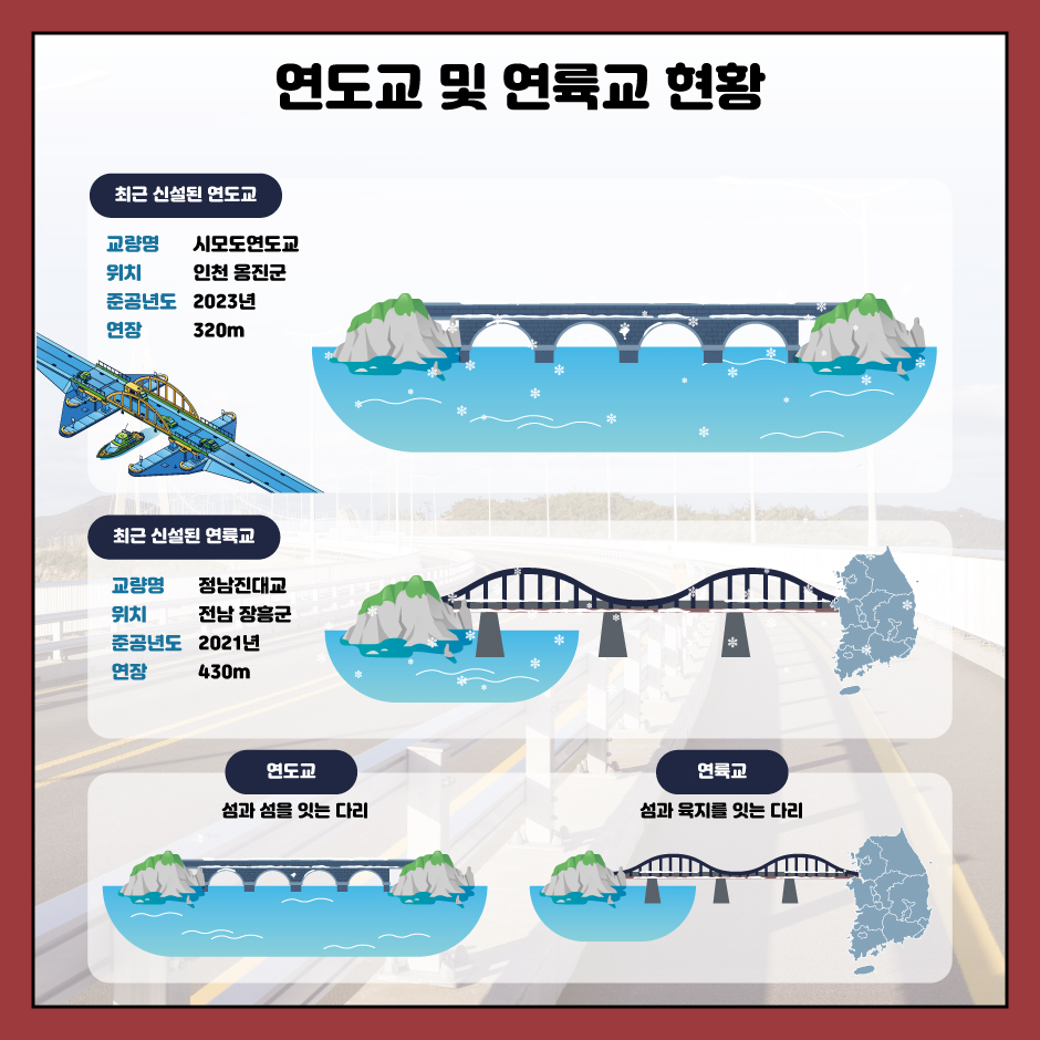 연도교 및 연륙교 현황
최근 신설된 연도교			최근 신설된 연륙교
교량명_시모도연도교		교량명_정남진대교
위치_인천 옹진군			위치_전남 장흥군
준공연도_2023년			준공연도_2021년
연장_320m			연장_430m
연도교_섬과 섬을 잇는 다리		연륙교_섬과 육지를 잇는 다리