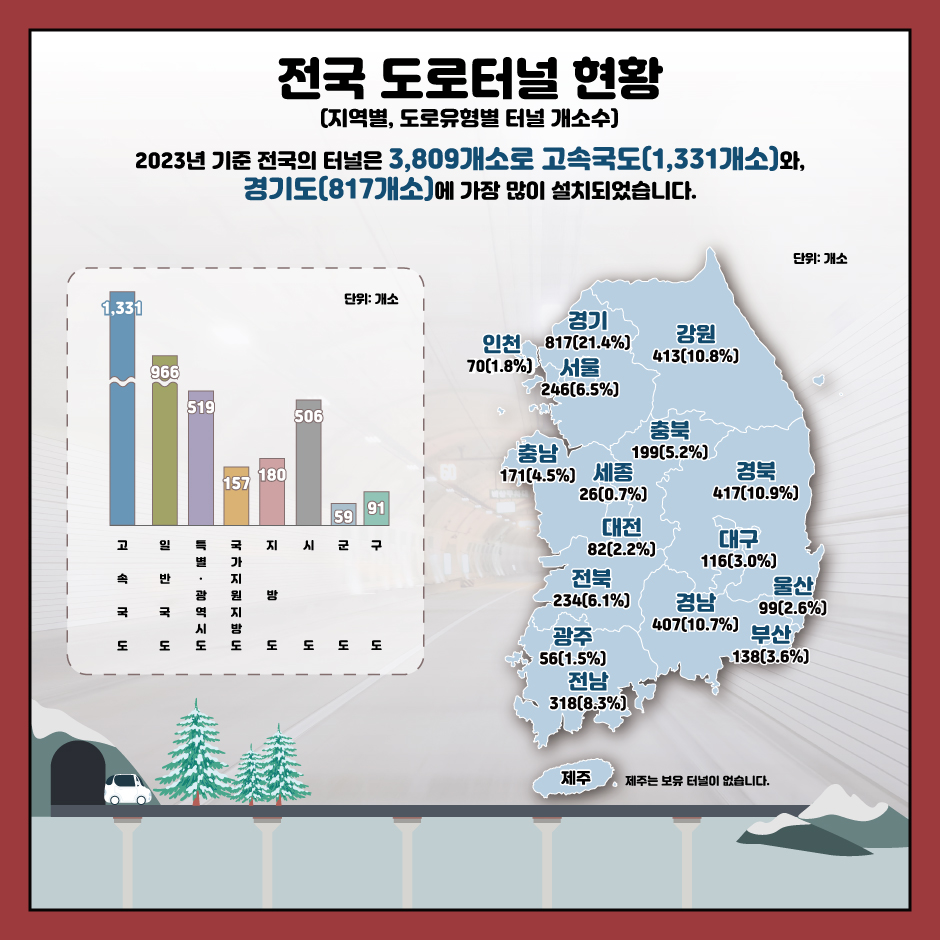 전국 도로터널 현황(지역별, 도로유형별 터널 개소수)
2023년 기준 전국의 터널은 3,809개소로 고속국도(1,331개소)와, 경기도(817개소)에 가장 많이 설치되었습니다.
고속국도_1,331개소			경기_817개소(21.4%)
일반국도_966개소			경북_417개소(10.9%)
특별·광역시도_519개소		강원_413개소(10.8%)
국가지원지방도_157개소		경남_407개소(10.7%)
지방도_180개소			전남_318개소(8.3%)
시도_506개소			서울_246개소(6.5%)
군도_59개소			전북_234개소(6.1%)
구도_91개소			충북_199개소(5.2%)
충남_171개소(4.5%)
부산_138개소(3.6%)
대구_116개소(3.0%)
울산_99개소(2.6%)
대전_82개소(2.2%)
인천_70개소(1.8%)
광주_56개소(1.5%)
세종_26개소(0.7%)
제주는 보유터널이 없습니다.