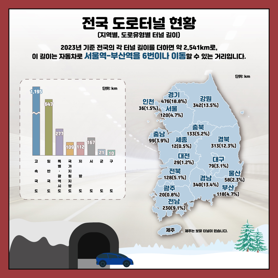 전국 도로터널 현황(지역별, 도로유형별 터널 길이)
2023년 기준 전국의 각 터널 길이를 더하면 약 2,541km로, 이 길이는 자동차로 서울역-부산역을 6번이나 이동할 수 있는 거리입니다.
고속국도_1,195km			경기_476km(18.8%)
일반국도_647km			강원_342km(13.5%)
특별·광역시도_277km		경남_340km(13.4%)
국가지원지방도_109km		경북_313km(12.3%)
지방도_112km			전남_230km(9.1%)
시도_167km			충북_133km(5.2%)
군도_21km			전북_128km(5.1%)
구도_10km			서울_120km(4.7%)
부산_118km(4.7%)
충남_99km(3.9%)
대구_79km(3.1%)
울산_58km(2.3%)
인천_36km(1.5%)
대전_29km(1.2%)
광주_20km(0.8%)
세종_12km(0.5%)
제주는 보유터널이 없습니다.