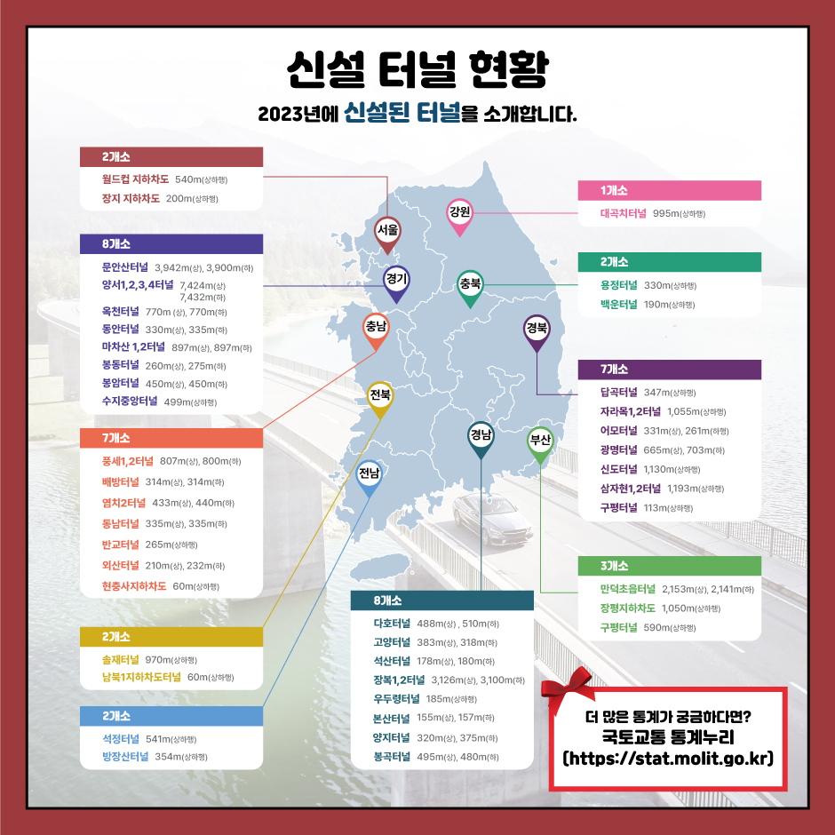 신설 터널 현황
2023년에 신설된 터널을 소개합니다.
서울: 2개소
월드컵 지하차도_540m(상하행)
장지 지하차도_200m(상하행)
경기: 8개소
문안산터널_3,941m(상), 3,900m(하)
양서1,2,3,4터널_7,424m(상), 7,432m(하)
옥천터널_770m(상), 770m(하)
동안터널_330m(상), 335m(하)
마차산1,2터널_897m(상), 897m(하)
봉동터널_450m(상), 450m(하)
수지중앙터널_499m(상하행)
충남: 7개소
풍세1,2터널_807m(상), 800m(하)
배방터널_314m(상), 314m(하)
염치2터널_433m(상), 440m(하)
동남터널_335m(상), 335m(하)
반교터널_2658m(상하행)
외산터널_210m(상), 232m(하)
현충사지하차도_60m(상하행)
전북: 2개소
솔재터널_970m(상하행)
남북1지하차도터널_60m(상하행)
전남: 2개소
석정터널_541m(상하행)
방장산터널_354m(상하행)
경남: 8개소
다호터널_488m(상), 540m(하)
고양터널_383m(상), 318m(하)
석산터널_178m(상), 180m(하)
장복1,2터널_3,126m(상), 3,100m(하)
우두령터널_185m(상하행)
본산터널_155m(상), 157m(하)
양지터널_320m(상), 375m(하)
봉곡터널_495m(상), 480m(하)
부산: 3개소
만덕초읍터널_2,153m(상), 2,141m(하)
장평지하차도_1,050m(상하행)
구평터널_590m(상하행)
경북: 7개소
답곡터널_347m(상하행)
자라목1,2터널_1,055m(상하행)
어모터널_331m(상), 261m(하)
광명터널_665m(상), 703m(하)
신도터널_1,130m(상하행)
삼자현1,2터널_1,193m(상하행)
구평터널_113m(상하행)
충북: 2개소
용정터널_330m(상하행)
백운터널_190m(상하행)
강원: 1개소
대곡치터널_995m(상하행)
더 많은 통계가 궁금하다면? 국토교통 통계누리 (https://stat.molit.go.kr)