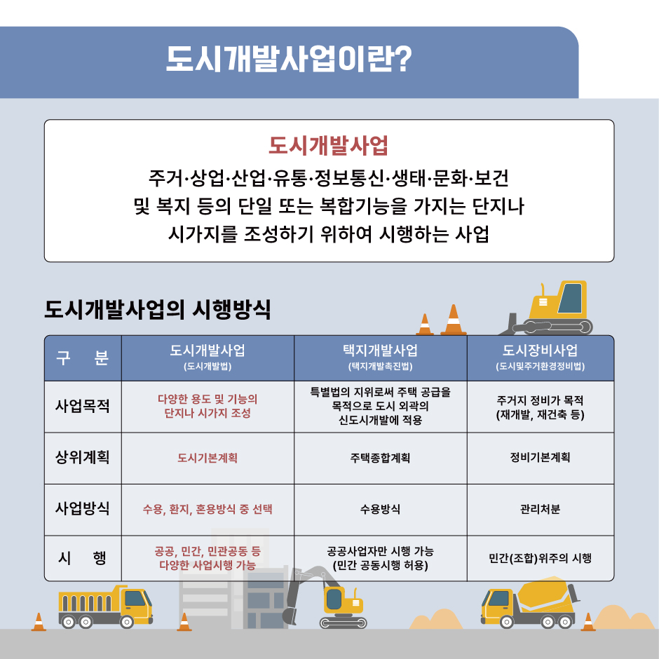 도시개발사업이란?
	- 주거·상업·산업·유통·정보통신·생태·문화·보건 및 복지 등의 단일 또는 복합기능을 가지는 단지나 시가지를 조성하기 위하여 시행하는 사업
도시개발사업의 시행방식
	-도시개발사업(도시개발법)
		- 사업 목적: 다양한 용도 및 기능의 단지나 시가지 조성
		- 상위 계획: 도시기본계획
		- 사업 방식: 수용, 환지, 혼용방식 중 선택
		- 시행 주체: 공공, 민간, 민관공동 등 다양한 사업시행 가능
	-택지개발사업(택지개발촉진법)
		- 사업 목적: 특별법의 지위로써 주택 공급을 목적으로 도시 외곽의 신도시개발에 적용
		- 상위 계획: 주택종합계획
		- 사업 방식: 수용방식
		- 시행 주체: 공공사업자만 시행 가능(민간 공동시행 허용)
	-도시정비사업(도시및주거환경정비법)
		- 사업 목적: 주거지 정비가 목적(재개발, 재건축 등)
		- 상위 계획: 정비기본계획
		- 사업 방식: 관리처분
		- 시행 주체: 민간(조합) 위주의 시행