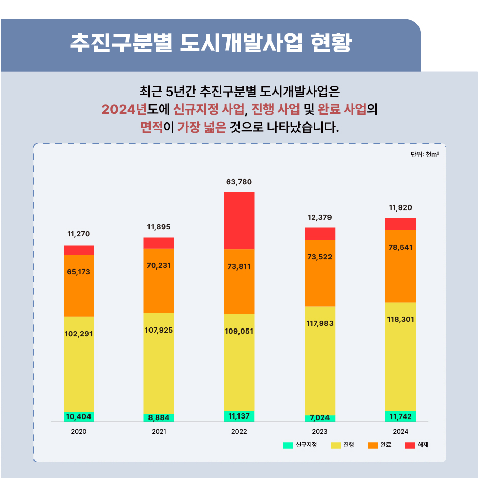추진구분별 도시개발사업 현황
	- 최근 5년간 추진구분별 도시개발사업은 2024년도에 신규지정 사업, 진행 사업 및 완료 사업의 면적이 가장 넓은 것으로 나타났습니다.
	- 2020년 : 신규지정 10,404천㎡ 진행 102,291천㎡ 완료 65,173천㎡ 해제 11,270천㎡
	- 2021년 : 신규지정 8,884천㎡ 진행 107,925천㎡ 완료 70,231천㎡ 해제 11,895천㎡
	- 2022년 : 신규지정 11,137천㎡ 진행 109,051천㎡ 완료 73,811천㎡ 해제 63,780천㎡
	- 2023년 : 신규지정 7,024천㎡ 진행 117,983천㎡ 완료 73,522천㎡ 해제 12,379천㎡
	- 2024년 : 신규지정 11,742천㎡ 진행 118,301천㎡ 완료 78,541천㎡ 해제 11,920천㎡