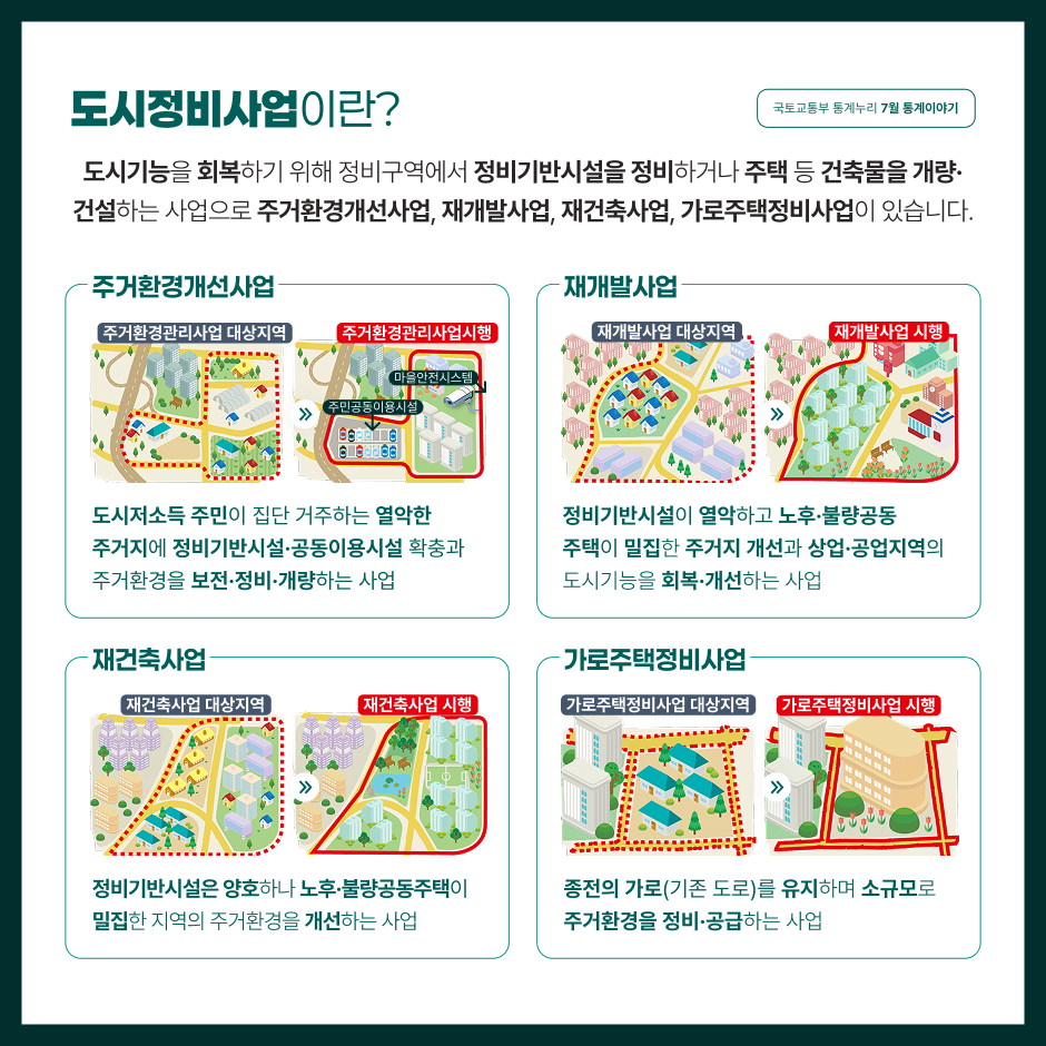 도시정비사업이란?
도시기능을 회복하기 위해 정비구역에서 정비기반시설을 정비하거나 주택 등 건축물을 개량·건설하는 사업으로 주거환경개선사업, 재개발사업, 재건축사업, 가로주택정비사업이 있습니다.
주거환경개선사업
도시저소득 주민이 집단 거주하는 열악한 주거지에 정비기반시설·공동이용시설 확충과 주거환경을 보전·정비·개량하는 사업
재개발사업
정비기반시설이 열악하고 노후·불량공동주택이 밀집한 주거지 개선과 상업·공업지역의 도시기능을 회복·개선하는 사업
재건축사업
정비기반시설은 양호하나 노후·불량공동주택이 밀집한 지역의 주거환경을 개선하는 사업
가로주택정비사업
종전의 가로(기존 도로)를 유지하며 소규모로 주거환경을 정비·공급하는 사업
