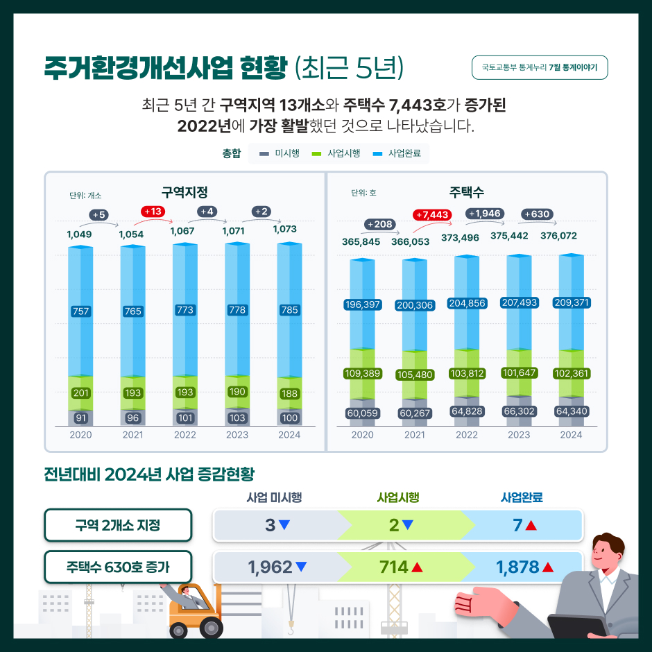 주거환경개선사업 현황 (최근 5년)
최근 5년 간 구역지역 13개소와 주택수 7,443호가 증가된 2022년에 가장 활발했던 것으로 나타났습니다.
구역지정 (단위: 개소)
2020년 미시행 91개소, 사업시행 201개소, 사업완료 757개소, 총 1,049개소
2021년 미시행 96개소, 사업시행 193개소, 사업완료 765개소, 총 1,054개소
2022년 미시행 101개소, 사업시행 193개소, 사업완료 773개소, 총 1,067개소
2023년 미시행 103개소, 사업시행 190개소, 사업완료 778개소, 총 1,071개소
2024년 미시행 100개소, 사업시행 188개소, 사업완료 785개소, 총 1,073개소
주택수 (단위: 호)
2020년 미시행 60,059호, 사업시행 109,389호, 사업완료 196,397호, 총 365,845호
2021년 미시행 60,267호, 사업시행 105,480호, 사업완료 200,306호, 총 366,053호
2022년 미시행 64,828호, 사업시행 103,812호, 사업완료 204,856호, 총 373,496호
2023년 미시행 66,302호, 사업시행 101,647호, 사업완료 207,493호, 총 375,442호
2024년 미시행 64,340호, 사업시행 102,361호, 사업완료 209,371호, 총 376,072호
전년대비 2024년 사업 증감현황
구역 2개소 지정 그 중 사업 미 시행건 3개 감소 사업시행 2개 감소 사업완료 7개 증가 
주택수 630호 증가 그 중 사업 미 시행건 1962호 감소 사업시행 714호 증가 사업완료 1878호 증가 