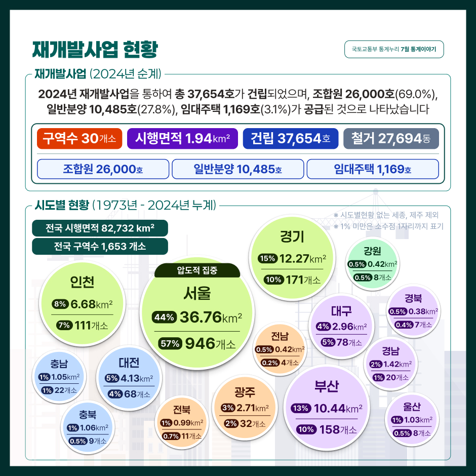 재개발사업 현황
재개발 사업(2024년 순계)
2024년 재개발사업을 통하여 총 37,654호가 건립되었으며, 조합원 26,000호(69.0%), 일반분양 10,485호(27.8%), 임대주택 1,169호(3.1%)가 공급된 것으로 나타났습니다.
구역수 30개소 시행면적 1.94㎢ 건립 37,654호 철거 27,694동
조합원 26,000호 일반분양 10,485호 임대주택 1,169호
시도별 현황 (1973년~2024년 누계)
시도별 현황 없는 세종·제주는 미표기하였으며, 1% 미만은 소수점 1자리까지 표기
전국 시행면적 82,732㎢ / 전국 구역수 1,653개소
서울 시행면적 36.76㎢ 전국대비 44% / 구역수 946개소 전국대비 57%
경기 시행면적 12.27㎢ 전국대비 15% / 구역수 171개소 전국대비 10%
부산 시행면적 10.44㎢ 전국대비 13% / 구역수 158개소 전국대비 10%
인천 시행면적 6.68㎢ 전국대비 8% / 구역수 111개소 전국대비 7%
대구 시행면적 2.96㎢ 전국대비 4% / 구역수 78개소 전국대비 5%
광주 시행면적 2.71㎢ 전국대비 3% / 구역수 32개소 전국대비 2%
전북 시행면적 0.99㎢ 전국대비 1% / 구역수 11개소 전국대비 0.7%
경남 시행면적 1.42㎢ 전국대비 1% / 구역수 20개소 전국대비 1%
충남 시행면적 1.05㎢ 전국대비 1% / 구역수 21개소 전국대비 1%
울산 시행면적 1.03㎢ 전국대비 1% / 구역수 8개소 전국대비 0.5%
충북 시행면적 1.06㎢ 전국대비 1% / 구역수 9개소 전국대비 0.5%
대전 시행면적 4.13㎢ 전국대비 5% / 구역수 68개소 전국대비 4%
경북 시행면적 0.38㎢ 전국대비 0.5% / 구역수 7개소 전국대비 0.4%
강원 시행면적 0.42㎢ 전국대비 0.5% / 구역수 8개소 전국대비 0.5%
전남 시행면적 0.42㎢ 전국대비 0.5% / 구역수 4개소 전국대비 0.2%