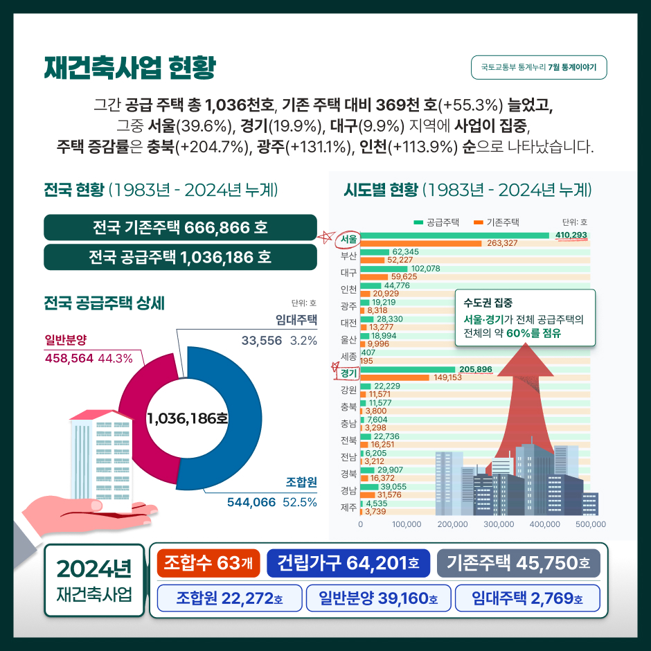 재건축사업 현황
그간 공급 주택 총 1,036천호, 기존 주택 대비 369천 호(+55.3%) 늘었고, 그중 서울(39.6%), 경기(19.9%), 대구(9.9%) 지역에 사업이 집중. 주택 증감률은 충북(+204.7%), 광주(+131.1%), 인천(+113.9%) 순으로 나타났습니다.
전국 현황 (1983년~2024년 누계)
전국 기존주택 666,866호 / 전국 공급주택 1,036,186호
전국 공급주택 상세 (단위: 호)
조합원 544,066호 (52.5%)
일반분양 458,564호 (44.3%)
임대주택 33,556호 (3.2%)
시도별 현황 (1983년~2024년 누계, 단위: 호)
서울 공급주택 410,293호 / 기존주택 263,327호
부산 공급주택 62,345호 / 기존주택 52,227호
대구 공급주택 102,078호 / 기존주택 45,476호
인천 공급주택 48,215호 / 기존주택 22,517호
광주 공급주택 18,330호 / 기존주택 7,933호
울산 공급주택 18,994호 / 기존주택 10,297호
경기 공급주택 205,896호 / 기존주택 195,195호
강원 공급주택 22,229호 / 기존주택 8,728호
충북 공급주택 11,395호 / 기존주택 3,739호
충남 공급주택 25,001호 / 기존주택 12,265호
전북 공급주택 16,526호 / 기존주택 7,715호
전남 공급주택 10,295호 / 기존주택 5,376호
경북 공급주택 29,927호 / 기존주택 10,291호
경남 공급주택 41,376호 / 기존주택 21,515호
제주 공급주택 3,515호 / 기존주택 1,435호
수도권 집중: 서울·경기가 전체 공급주택의 약 60% 점유
2024년 재건축사업
조합수 63개 / 건립가구 64,201호 / 기존주택 45,750호
조합원 22,272호 / 일반분양 39,160호 / 임대주택 2,769호