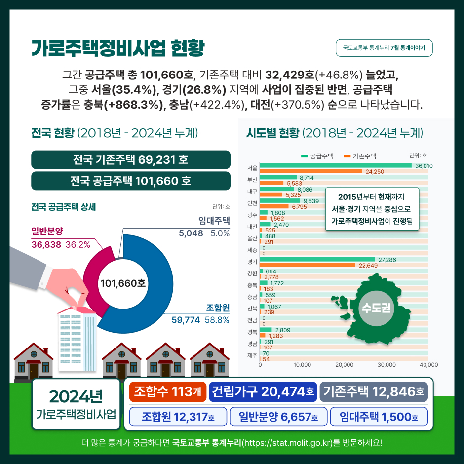 가로주택정비사업 현황
그간 공급주택 총 101,660호, 기존주택 대비 32,429호(+46.8%) 늘었고, 그중 서울(35.4%), 경기(26.8%) 지역에 사업이 집중된 반면, 공급주택 증가율은 충북(+868.3%), 충남(+422.4%), 대전(+370.5%) 순으로 나타났습니다.
전국 현황 (2018년 - 2024년 누계)
전국 기존주택 69,231호 / 전국 공급주택 101,660호
전국 공급주택 상세
조합원 59,774호 58.8%
일반분양 36,838호 36.2%
임대주택 5,048호 5.0%
시도별 현황 (2018년 - 2024년 누계)
서울 공급주택 36,010호 기존주택 24,250호
부산 공급주택 8,714호 기존주택 5,583호
대구 공급주택 8,086호 기존주택 5,325호
인천 공급주택 9,539호 기존주택 6,795호
광주 공급주택 1,808호 기존주택 1,502호
대전 공급주택 2,470호 기존주택 525호
울산 공급주택 488호 기존주택 291호
세종 공급주택 0호 기존주택 0호
경기 공급주택 27,286호 기존주택 22,649호
강원 공급주택 664호 기존주택 272호
충북 공급주택 1,772호 기존주택 183호
충남 공급주택 559호 기존주택 107호
전북 공급주택 1,067호 기존주택 239호
전남 공급주택 0호 기존주택 0호
경북 공급주택 2,809호 기존주택 1,283호
경남 공급주택 291호 기존주택 107호
제주 공급주택 70호 기존주택 54호
2015년부터 현재까지 서울·경기 지역을 중심으로 가로주택정비사업이 진행됨
2024년 가로주택정비사업
조합수 113개 건립가구 20,474호 기존주택 12,846호
조합원 12,317호 일반분양 6,657호 임대주택 1,500호
더 많은 통계가 궁금하다면 국토교통부 통계누리(https://stat.molit.go.kr)를 방문하세요!