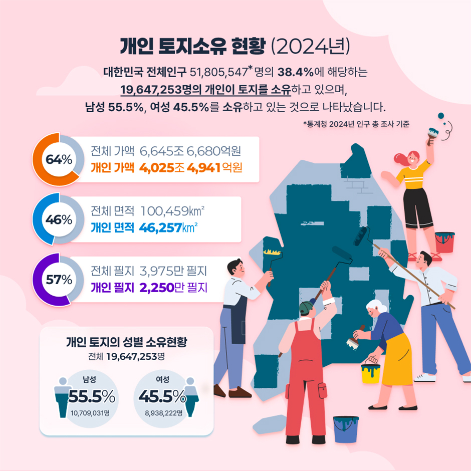 개인 토지소유 현황 (2024년)
대한민국 전체인구 51,805,547*명의 38.4%에 해당하는 19,647,253명의 개인이 토지를 소유하고 있으며, 남성 55.5%, 여성 45.5%를 소유하고 있는 것으로 나타났습니다. 
*통계청 2024년 인구 총 조사 기준
전체 가액 6,645조 6,680억원 
개인 가액 4,025조 4,941억원 
개인은 전체 대비 64%를 차지합니다.
전체 면적 100,459㎢
개인 면적 46,257㎢
개인은 전체 대비 46%를 차지합니다.
전체 필지 3,975만 필지
개인 필지 2,250만 필지
개인은 전체 대비 57%를 차지합니다.
개인 토지의 성별 소유현황 전체 19,647,253명
남성은 10,709,031명으로 55.5%
여성은 8,938,222명으로 45.5% 입니다.