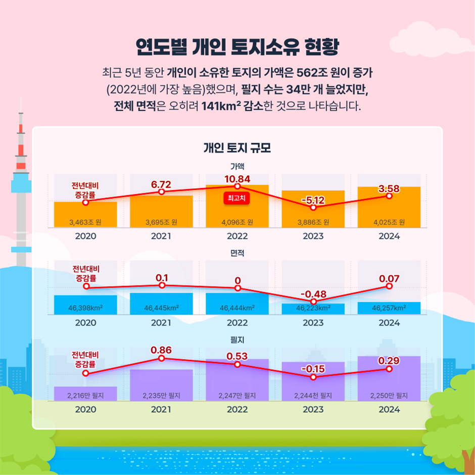 연도별 개인 토지소유 현황
최근 5년 동안 개인이 소유한 토지의 가액은 562조 원이 증가 (2022년에 가장 높음)했으며, 필지 수는 34만 개 늘었지만, 전체 면적은 오히려 141㎢ 감소한 것으로 나타습니다. 
개인 토지 규모 
가액은
2020년 3,463조 원 
2021년 3,695조 원 전년도 대비 6.72% 증가
2022년 4,096조 원 전년도 대비 10.84% 증가
2023년 3,886조 원 전년도 대비 5.12% 감소
2024년 4,025조 원 전년도 대비 3.58% 증가
면적은 
2020년 46,398㎢
2021년 46,445㎢ 전년도 대비 0.1% 증가
2022년 46,444㎢ 전년도 대비 0% 증가
2023년 46,223㎢ 전년도 대비 0.48% 감소
2024년 46,257㎢ 전년도 대비 0.07% 증가
필지는
2020년 2,216만 필지
2021년 2,235만 필지 전년도 대비 0.86% 증가
2022년 2,247만 필지 전년도 대비 0.53% 증가
2023년 2,244천 필지 전년도 대비 0.15% 감소
2024년 2,250만 필지 전년도 대비 0.29% 증가