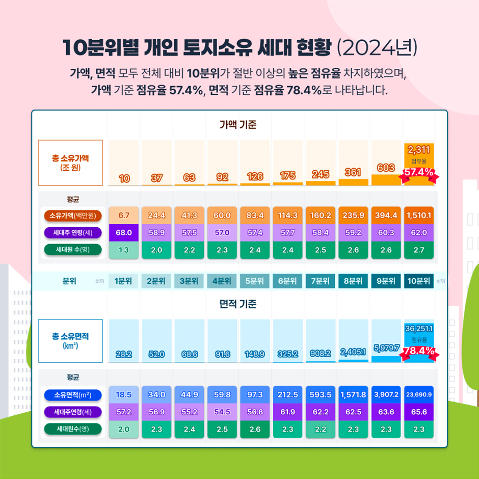 10분위별 개인 토지소유 세대 현황 (2024년)
가액, 면적 모두 전체 대비 10분위가 절반 이상의 높은 점유율 차지하였으며, 가액 기준 점유율 57.4%, 면적 기준 점유율 78.4%로 나타납니다.
가액 기준 
1분위 총 10조원 평균소유가액 6.7백만원 평균세대주연령 68.0세 평균세대원 수 1.3명
2분위 총 37조원 평균소유가액 24.4백만원 평균세대주연령 58.9세 평균세대원 수 2.0명
3분위 총 63조원 평균소유가액 41.3백만원 평균세대주연령 57.5세 평균세대원 수 2.2명
4분위 총 92조원 평균소유가액 60.0백만원 평균세대주연령 57.0세 평균세대원 수 2.3명
5분위 총 126조원 평균소유가액 83.4백만원 평균세대주연령 57.4세 평균세대원 수 2.4명
6분위 총 175조원 평균소유가액 114.3백만원 평균세대주연령 57.7세 평균세대원 수 2.4명
7분위 총 245조원 평균소유가액 160.2백만원 평균세대주연령 58.4세 평균세대원 수 2.5명
8분위 총 361조원 평균소유가액 235.9백만원 평균세대주연령 59.2세 평균세대원 수 2.6명
9분위 총 603조원 평균소유가액 394.4백만원 평균세대주연령 60.3세 평균세대원 수 2.6명
10분위 총 2,311조원 평균소유가액 1,510.1백만원 평균세대주연령 62.0세 평균세대원 수 2.7명 
면적 기준
1분위 총 28.2㎢ 평균소유면적 18.5㎡ 평균세대주연령 57.2세 평균세대원 수 2.0명
2분위 총 52.0㎢ 평균소유면적 34.0㎡ 평균세대주연령 56.9세 평균세대원 수 2.3명
3분위 총 68.6㎢ 평균소유면적 44.9㎡ 평균세대주연령 55.2세 평균세대원 수 2.4명
4분위 총 91.6㎢ 평균소유면적 59.8㎡ 평균세대주연령 54.5세 평균세대원 수 2.5명
5분위 총 148.9㎢ 평균소유면적 97.3㎡ 평균세대주연령 56.8세 평균세대원 수 2.6명
6분위 총 325.2㎢ 평균소유면적 212.5㎡ 평균세대주연령 61.9세 평균세대원 수 2.3명
7분위 총 908.2㎢ 평균소유면적 593.5㎡ 평균세대주연령 62.2세 평균세대원 수 2.2명
8분위 총 2,405.1㎢ 평균소유면적 1,571.8㎡ 평균세대주연령 62.5세 평균세대원 수 2.3명
9분위 총 5,979.7㎢ 평균소유면적 3,907.2㎡ 평균세대주연령 63.6세 평균세대원 수 2.3명
10분위 총 36,251.1㎢ 평균소유면적 23,690.9㎡ 평균세대주연령 65.6세 평균세대원 수 2.3명

