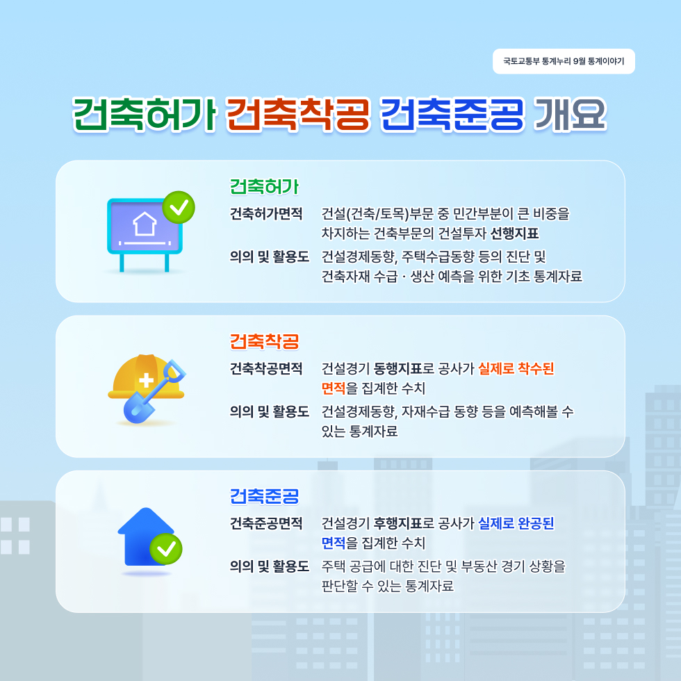 건축허가 건축착공 건축준공 개요
건축허가
건축허가면적 건설(건축/토목)부문 중 민간부분이 큰 비중을 차지하는 건축부문의 건설투자 선행지표
의의 및 활용도 건설경제동향, 주택수급동향 등의 진단 및 건축자재 수급ㆍ생산 예측을 위한 기초 통계자료
건축착공
건축착공면적 건설경기 동행지표로 공사가 실제로 착수된 면적을 집계한 수치
의의 및 활용도 건설경제동향, 자재수급 동향 등을 예측해볼 수 있는 통계자료
건축준공
건축준공면적 건설경기 후행지표로 공사가 실제로 완공된 면적을 집계한 수치
의의 및 활용도 주택 공급에 대한 진단 및 부동산 경기 상황을 판단할 수 있는 통계자료