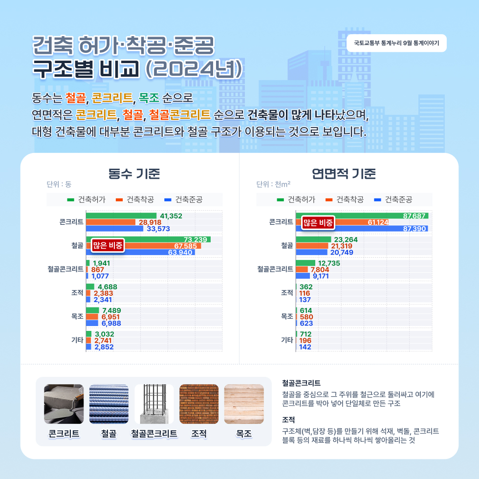 건축 허가·착공·준공 구조별 비교 (2024년)
동수는 철골, 콘크리트, 목조 순으로 연면적은 콘크리트, 철골, 철골콘크리트 순으로 건축물이 많게 나타났으며, 대형 건축물에 대부분 콘크리트와 철골 구조가 이용되는 것으로 보입니다.
철골콘크리트는 철골을 중심으로 그 주위를 철근으로 둘러싸고 여기에  콘크리트를 박아 넣어 단일체로 만든 구조를 말합니다.
조적은 구조체(벽,담장 등)를 만들기 위해 석재, 벽돌, 콘크리트 블록 등의 재료를 하나씩 하나씩 쌓아올리는 것을 말합니다.
동수 기준 단위: 동
콘크리트 건축허가 41352, 건축착공 28918, 건축준공 33573
철골 건축허가 73239, 건축착공 67585, 건축준공 63940
철골콘크리트 건축허가 1941, 건축착공 867, 건축준공 1077
조적 건축허가 4688, 건축착공 2383, 건축준공 2341
목조 건축허가 7489, 건축착공 6951, 건축준공 6988
기타 건축허가 3032, 건축착공 2741, 건축준공 2852
연면적 기준 단위 : 천㎡
콘크리트 건축허가 87687, 건축착공 61124, 건축준공 87390
철골 건축허가 23265, 건축착공 21319, 건축준공 20749
철골콘크리트 건축허가 12735, 건축착공 7804, 건축준공 9171
조적 건축허가 362, 건축착공 116, 건축준공 137
목조 건축허가 614, 건축착공 580, 건축준공 623
기타 건축허가 712, 건축착공 196, 건축준공 142