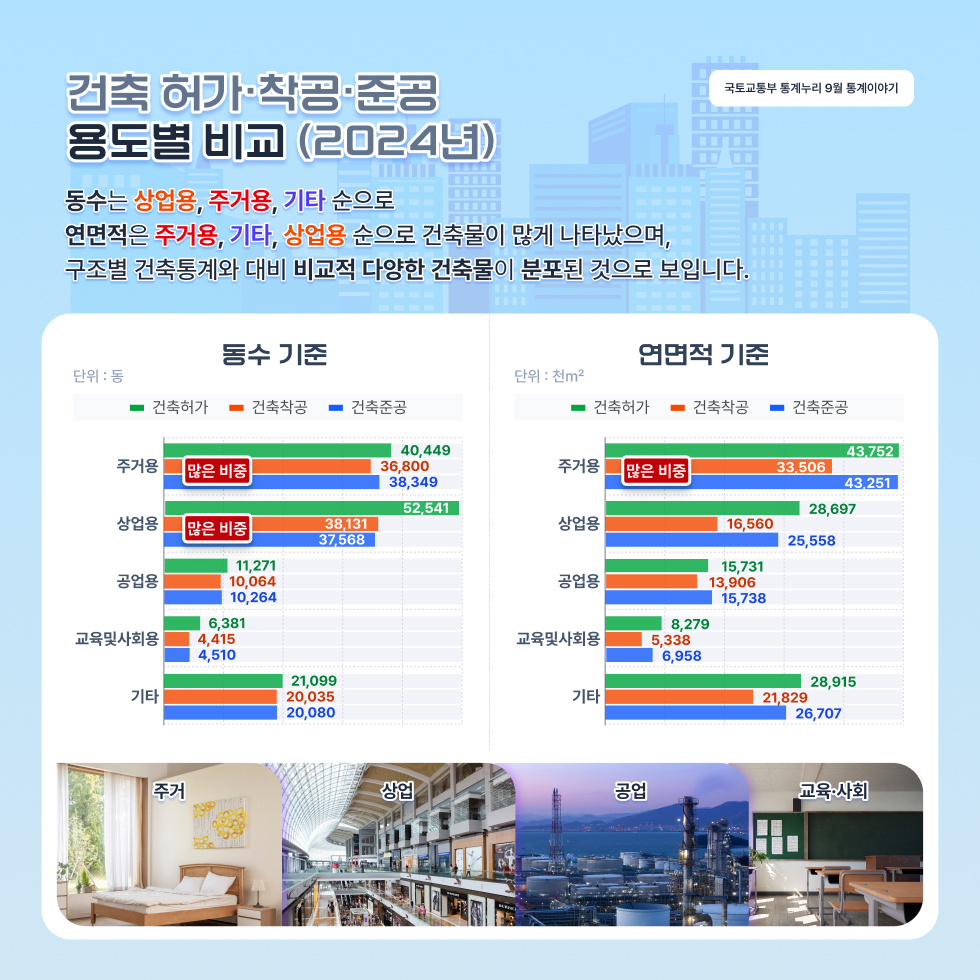 건축 허가·착공·준공 용도별 비교 (2024년)
동수는 상업용, 주거용, 기타 순으로 연면적은 주거용, 기타, 상업용 순으로 건축물이 많게 나타났으며, 구조별 건축통계와 대비 비교적 다양한 건축물이 분포된 것으로 보입니다.
동수 기준 단위: 동
주거용 건축허가 40449, 건축착공 36800, 건축준공 38349
상업용 건축허가 52541, 건축착공 38131, 건축준공 37568
공업용 건축허가 11271, 건축착공 10064, 건축준공 10264
교육및사회용 건축허가 6381, 건축착공 4415, 건축준공 4510
기타 건축허가 21099, 건축착공 20035, 건축준공 20080
연면적 기준 단위 : 천㎡
주거용 건축허가 43752, 건축착공 33506, 건축준공 43251
상업용 건축허가 28697, 건축착공 16560, 건축준공 25558
공업용 건축허가 15731, 건축착공 13906, 건축준공 15738
교육및사회용 건축허가 8279, 건축착공 5338, 건축준공 6958
기타 건축허가 28915, 건축착공 21829, 건축준공 26707