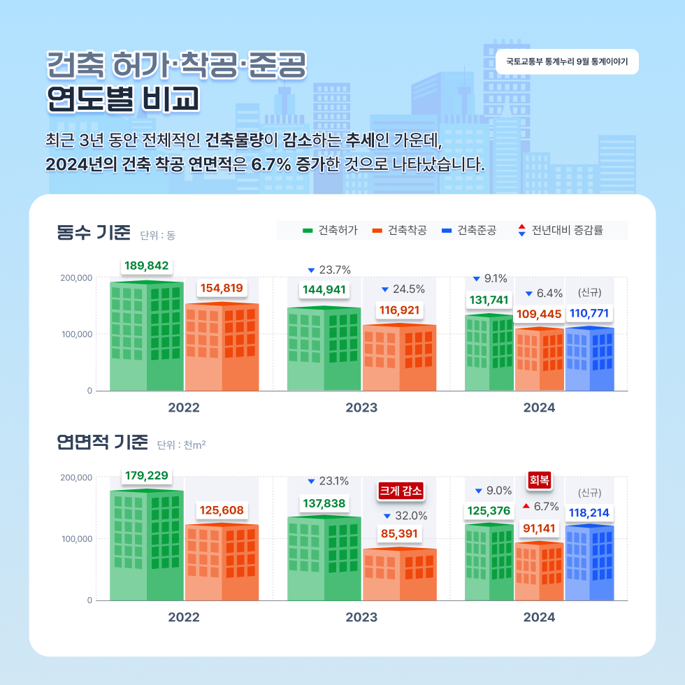 건축 허가·착공·준공 연도별 비교
최근 3년 동안 전체적인 건축물량이 감소하는 추세인 가운데, 2024년의 건축 착공 연면적은 6.7% 증가한 것으로 나타났습니다.
동수기준 단위: 동
2022년 건축허가 189842, 건축착공 154819
2023년 건축허가 144941 전년도대비 23.7% 감소, 건축착공 116921 전년도대비 24.5% 감소
2024년 건축허가 131741 전년도대비 9.1% 감소, 건축착공 109445 전년도대비 6.4% 감소, 건축준공 110771 신규
연면적 기준 단위 : 천㎡
2022년 건축허가 179229, 건축착공 125608
2023년 건축허가 137838 전년도대비 23.0% 감소, 건축착공 85391 전년도대비 32.0% 감소
2024년 건축허가 125376 전년도대비 9.0% 감소, 건축착공 91142 전년도대비 6.7% 증가, 건축준공 118214 신규