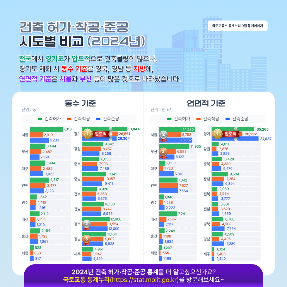 건축 허가·착공·준공 시도별 비교 (2024년)
전국에서 경기도가 압도적으로 건축물량이 많으나, 경기도 제외 시 동수 기준은 경북, 경남 등 지방에 연면적 기준은 서울과 부산 등이 많은 것으로 나타났습니다.
동수기준 단위: 동
서울 건축허가 7313, 건축착공 2919, 건축준공 4233
부산 건축허가 3444, 건축착공 2487, 건축준공 2150
대구 건축허가 3414, 건축착공 2484, 건축준공 3022
인천 건축허가 4217, 건축착공 3477, 건축준공 3123
광주 건축허가 1542, 건축착공 1415, 건축준공 1316
대전 건축허가 2112, 건축착공 1296, 건축준공 1210
울산 건축허가 2164, 건축착공 1723, 건축준공 1861
세종 건축허가 823, 건축착공 663, 건축준공 817
경기 압도적 1위 건축허가 31844, 건축착공 26561, 건축준공 26304
강원 건축허가 9642, 건축착공 8757, 건축준공 8256
충북 건축허가 8053, 건축착공 7003, 건축준공 7489
충남 건축허가 11414, 건축착공 10157, 건축준공 9411
전북 건축허가 6926, 건축착공 6368, 건축준공 6376
전남 건축허가 10103, 건축착공 8747, 건축준공 8955
경북 2위 건축허가 12888, 건축착공 11554, 건축준공 12000
경남 3위 건축허가 11164, 건축착공 9887, 건축준공 9828
제주 건축허가 4951, 건축착공 3947, 건축준공 4420
연면적 기준 단위: 동
서울 2위 건축허가 14280, 건축착공 8752, 건축준공 13082
부산 3위 건축허가 11,935, 건축착공 6583, 건축준공 6122
대구 건축허가 2600, 건축착공 1723, 건축준공 5810
인천 건축허가 7342, 건축착공 7627, 건축준공 7564
광주 건축허가 1846, 건축착공 1538, 건축준공 2222
대전 건축허가 7241, 건축착공 2957, 건축준공 2117
울산 건축허가 2248, 건축착공 1198, 건축준공 1634
세종 건축허가 1297, 건축착공 665, 건축준공 1198
경기 압도적인 1등 건축허가 35265, 건축착공 28292, 건축준공 37837
강원 건축허가 4011, 건축착공 2876, 건축준공 3838
충북 건축허가 6428, 건축착공 4389, 건축준공 5476
충남 건축허가 9534, 건축착공 7254, 건축준공 6894
전북 건축허가 2969, 건축착공 2934, 건축준공 3777
전남 건축허가 3831, 건축착공 3629, 건축준공 4359
경북 건축허가 6708, 건축착공 4908, 건축준공 7554
경남 건축허가 6509, 건축착공 4405, 건축준공 7280
제주 건축허가 1324, 건축착공 1403, 건축준공 1440

2024년 건축 허가·착공·준공 통계를 더 알고싶으신가요?
국토교통 통계누리(https://stat.molit.go.kr)를 방문해보세요~