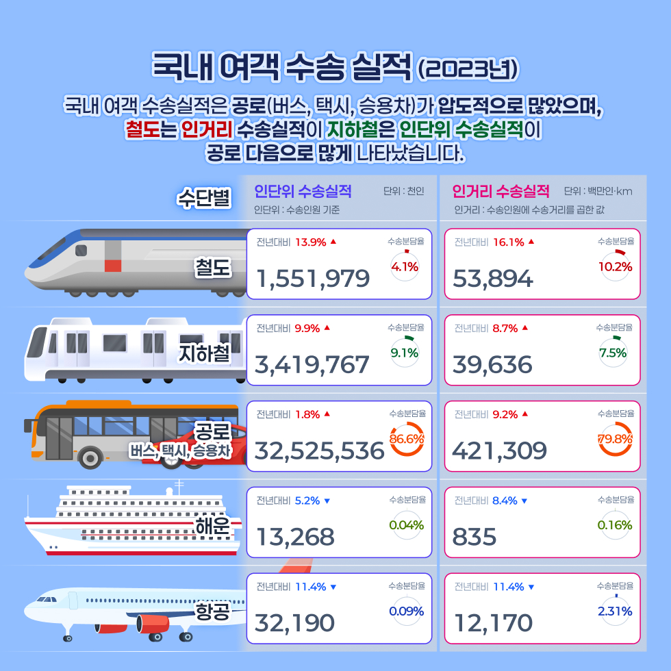 국내 여객 수송 실적 (2023년)
국내 여객 수송실적은 공로(버스, 택시, 승용차)가 압도적으로 많았으며, 철도는 인거리 수송실적이 지하철은 인단위 수송실적이 공로 다음으로 많게 나타났습니다.
인단위 : 수송인원 기준, 인거리 : 수송인원에 수송거리를 곱한 값 
철도 인단위 수송실적 1551979천인 전년대비 13.9%증가 수송분담율 4.1%
지하철 인단위 수송실적 3419767천인 전년대비 9.9%증가 수송분담율 9.1%
공로(버스,택시,승용차) 인단위 수송실적 32525536천인 전년대비 1.8%증가 수송분담율 86.6%
해운 인단위 수송실적 13268천인 전년대비 5.2%감소 수송분담율 0.04%
항공 인단위 수송실적 32190천인 전년대비 11.4%감소 수송분담율 0.09%
철도 인거리 수송실적 53894백만인&middot;km 전년대비 16.1%증가 수송분담율 10. 2%
지하철 인거리 수송실적 39636백만인&middot;km 전년대비 8.7%증가 수송분담율 7.5%
공로(버스,택시,승용차) 인거리 수송실적 421309백만인&middot;km 전년대비 9.2%증가 수송분담율 79.8%
해운 인거리 수송실적 835백만인&middot;km 전년대비 8.4%감소 수송분담율 0.16%
항공 인거리 수송실적 12170백만인&middot;km 전년대비 11.4%감소 수송분담율 2.31%
