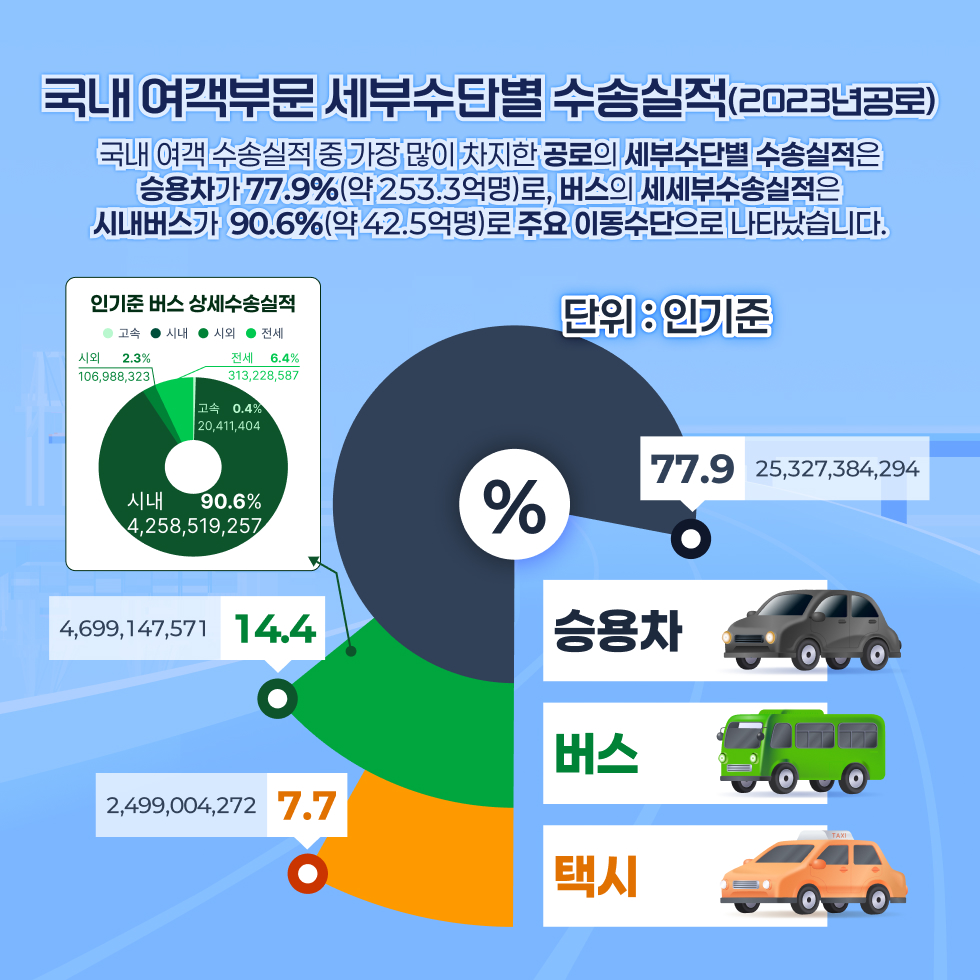국내 여객부문 세부수단별 수송실적(2023년공로)
국내 여객 수송실적 중 가장 많이 차지한 공로의 세부수단별 수송실적은 승용차가 77.9%(약 253.3억명)로, 버스의 세세부수송실적은 시내버스가  90.6%(약 42.5억명)로 주요 이동수단으로 나타났습니다.
단위 : 인기준
승용차 77.9% 25327384294 인
버스 14.4% 4699147571인
택시 7.7% 2499004272인
인기준 버스 상세수송실적
시내버스 90.6% 4258519257인
전세버스 6.4% 313228587인
시외버스 2.3% 106988323인
고속버스 0.4% 20411404인
