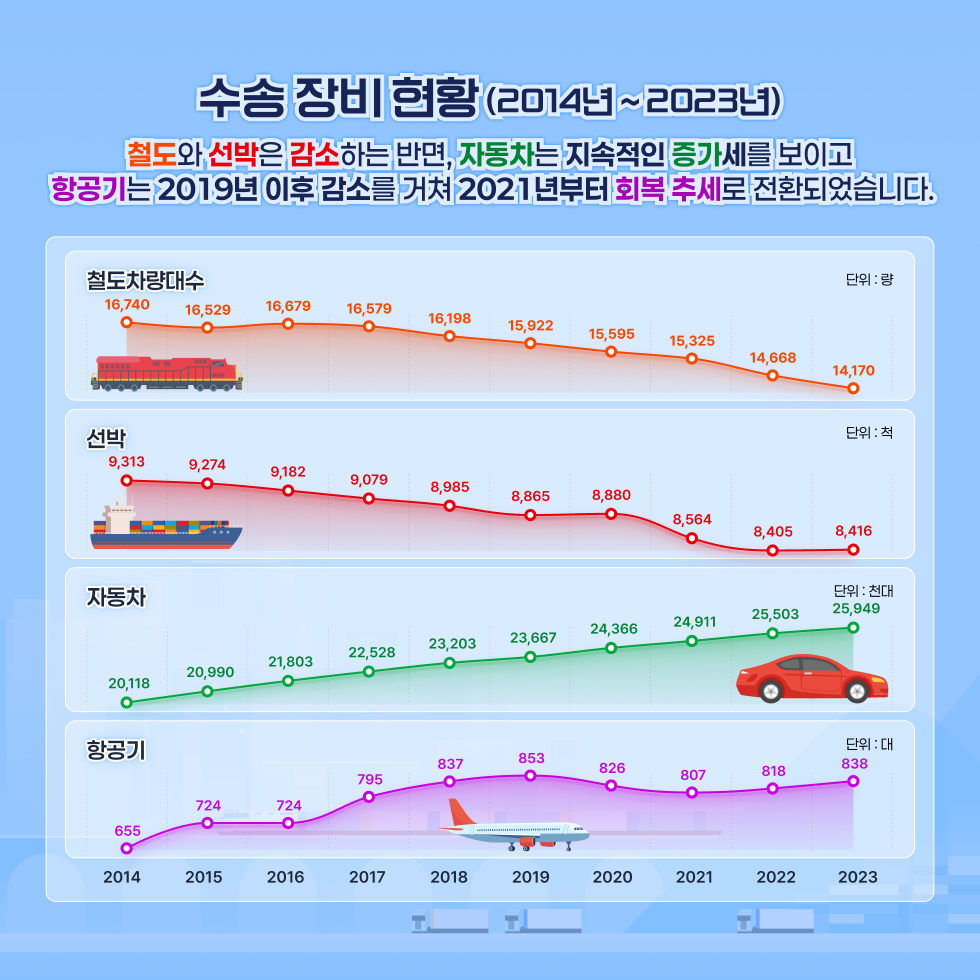 수송 장비 현황 (2014년 ~ 2023년)
철도와 선박은 감소하는 반면, 자동차는 지속적인 증가세를 보이고 항공기는 2019년 이후 감소를 거쳐 2021년부터 회복 추세로 전환되었습니다.
철도차량대수 
2014 16740량
2015 16529량
2016 16679량
2017 16579량
2018 16198량
2019 15922량
2020 15595량
2021 15325량
2022 14668량
2023 14170량
선박 
2014 9313척
2015 9274척
2016 9182척
2017 9079척
2018 8985척
2019 8865척
2020 8880척
2021 8564척
2022 8405척
2023 8416척
자동차 
2014 20118천대
2015 20990천대
2016 21803천대
2017 22528천대
2018 23203천대
2019 23667천대
2020 24366천대
2021 24911천대
2022 25503천대
2023 25949천대
항공기 
2014 655대
2015 724대
2016 724대
2017 795대
2018 837대
2019 853대
2020 826대
2021 807대
2022 818대
2023 838대
