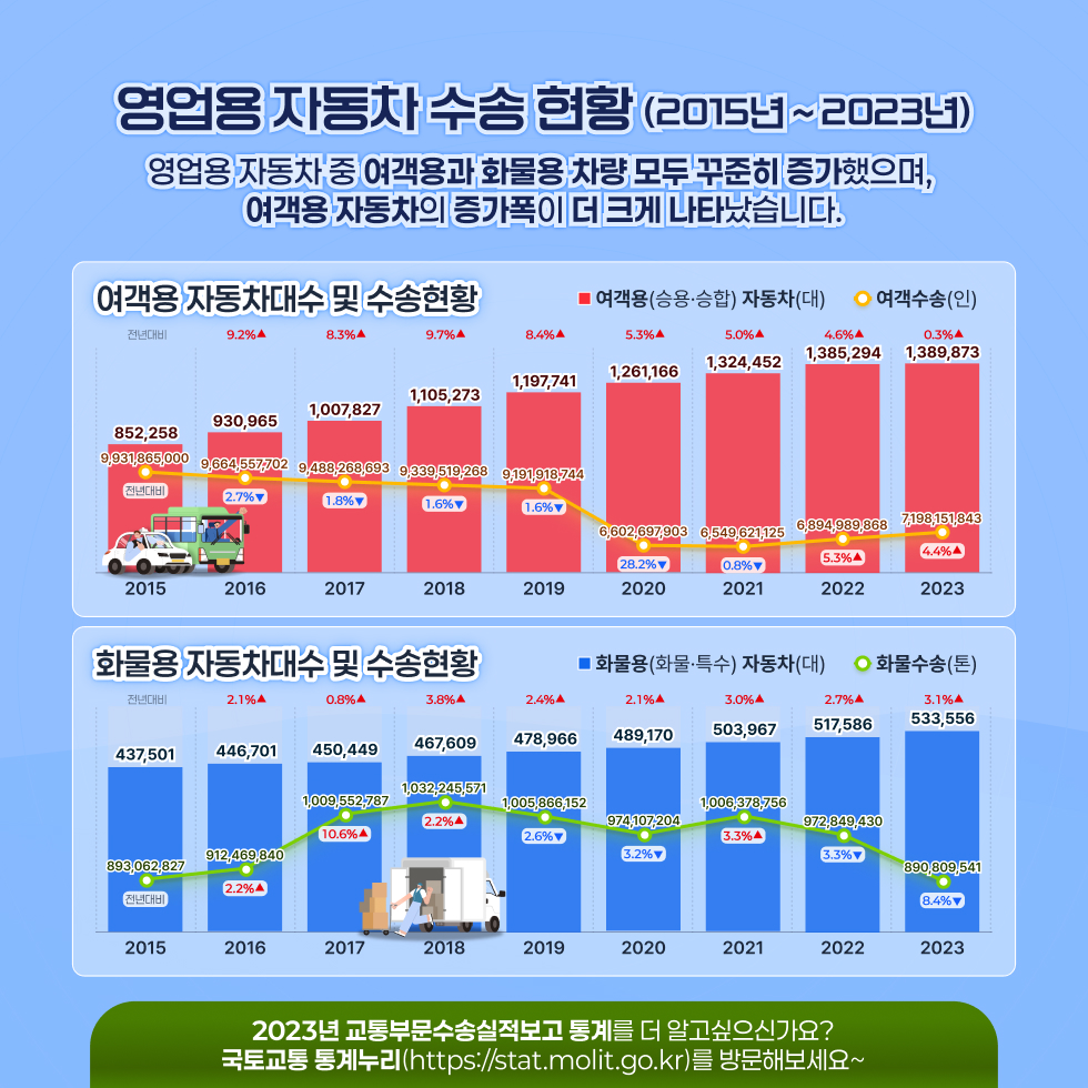 영업용 자동차 수송 현황 (2015년 ~ 2023년)
영업용 자동차 중 여객용과 화물용 차량 모두 꾸준히 증가했으며, 여객용 자동차의 증가폭이 더 크게 나타났습니다.

영업 여객용(승용,승합) 자동차대수
2015 852258 대 ,
2016 930965 대 전년대비 9.2%증가,
2017 1007827 대 전년대비 8.3%증가,
2018 1105273 대 전년대비 9.7%증가,
2019 1197741 대 전년대비 8.4%증가,
2020 1261166 대 전년대비 5.3%증가,
2021 1324452 대 전년대비 5.0%증가,
2022 1385294 대 전년대비 4.6%증가,
2023 1389873 대 전년대비 0.3%증가

영업용 여객(승용,승합) 수송 현황
2015 9931865000 인 ,
2016 9664557702 인 전년대비 2.7%감소,
2017 9488268693 인 전년대비 1.8%감소,
2018 9339519268 인 전년대비 1.6%감소,
2019 9191918744 인 전년대비 1.6%감소,
2020 6602697903 인 전년대비 28.2%감소,
2021 6549621125 인 전년대비 0.8%감소,
2022 6894989868 인 전년대비 5.3%증가,
2023 7198151843 인 전년대비 4.4%증가

영업 화물(화물,특수) 용 자동차대수
2015 437501 대 ,
2016 446701 대 전년대비 2.1%증가,
2017 450449 대 전년대비 0.8%증가,
2018 467609 대 전년대비 3.8%증가,
2019 478966 대 전년대비 2.4%증가,
2020 489170 대 전년대비 2.1%증가,
2021 503967 대 전년대비 3.0%증가,
2022 517586 대 전년대비 2.7%증가,
2023 533556 대 전년대비 3.1%증가

영업용 화물(화물,특수)수송 현황   
2015 893062827 톤 ,
2016 912469840 톤 전년대비 2.17%증가,
2017 1009552787 톤 전년대비 10.64%증가,
2018 1032245571 톤 전년대비 2.25%증가,
2019 1005866152 톤 전년대비 2.56%감소,
2020 974107204 톤 전년대비 3.16%감소,
2021 1006378756 톤 전년대비 3.31%증가,
2022 972849430 톤 전년대비 3.33%감소,
2023 890809541 톤 전년대비 8.43%감소

2023년 교통부문수송실적보고 통계를 더 알고싶으신가요?
국토교통 통계누리(https://stat.molit.go.kr)를 방문해보세요~
