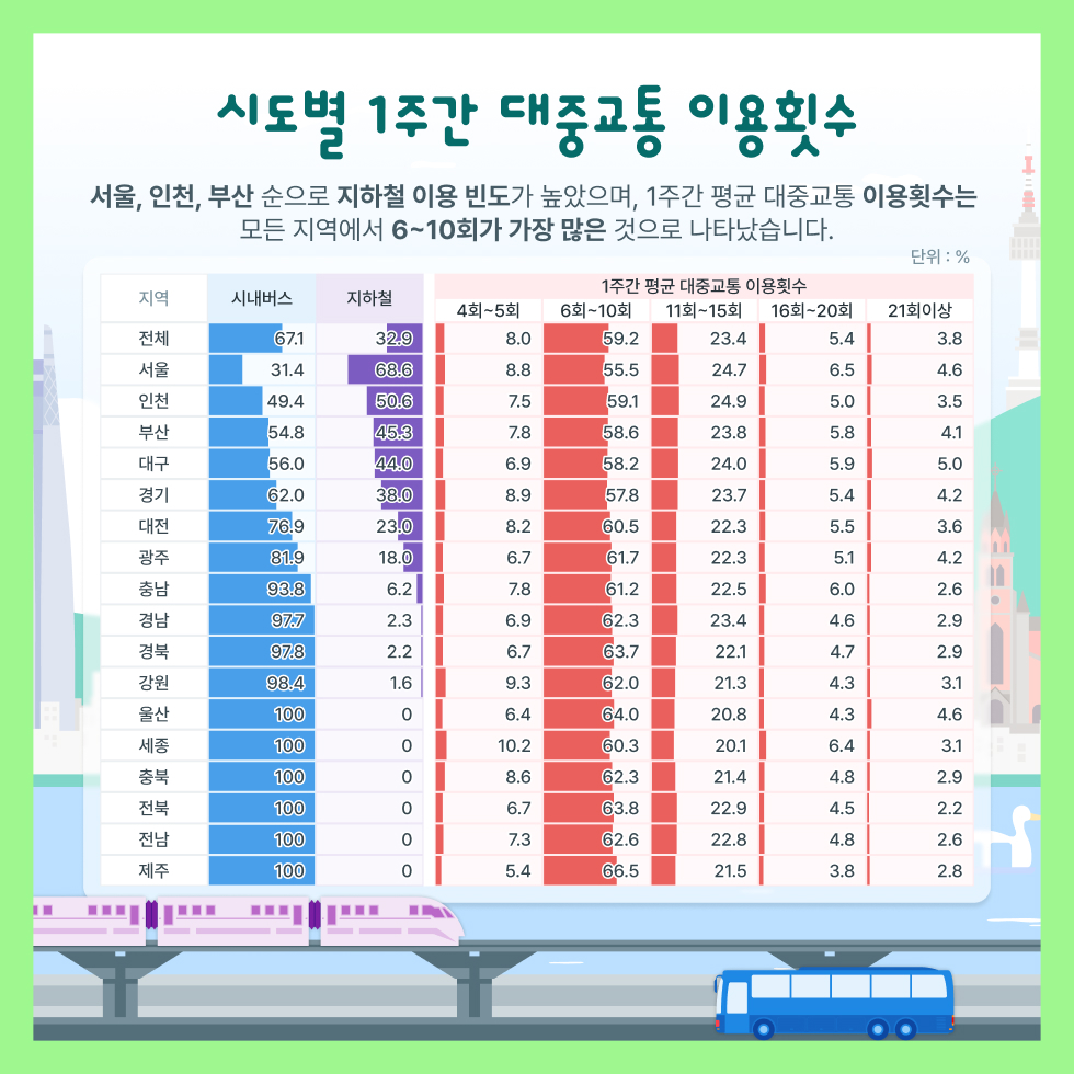 시도별 1주간 대중교통 이용횟수
서울, 인천, 부산 순으로 지하철 이용 빈도가 높았으며, 1주간 평균 대중교통 이용횟수는 모든 지역에서 6~10회가 가장 많은 것으로 나타났습니다.
1등 서울 지하철 68.63% 시내버스 31.37%
2등 인천 지하철 50.64% 시내버스 49.36%
3등 부산 지하철 45.25% 시내버스 54.75%
4등 대구 지하철 44.03% 시내버스 55.97%
5등 경기 지하철 38.02% 시내버스 61.98%
6등 대전 지하철 23.09% 시내버스 76.91%
7등 광주 지하철 18.08% 시내버스 81.92%
8등 충남 지하철 6.17% 시내버스 93.83%
9등 경남 지하철 2.33% 시내버스 97.67%
10등 경북 지하철 2.18% 시내버스 97.82%
11등 강원 지하철 1.63% 시내버스 98.37%
기타 울산 지하철 0% 시내버스 100%
기타 세종 지하철 0% 시내버스 100%
기타 충북 지하철 0% 시내버스 100%
기타 전북 지하철 0% 시내버스 100%
기타 전남 지하철 0% 시내버스 100%
기타 제주 지하철 0% 시내버스 100%
1주간 평균 대중교통 이용횟수
서울	4회~5회 8.76%	6회~10회 55.5%	11회~15회 24.65%	16회~20회 6.45%		21회이상 4.64%	
부산	4회~5회 7.77%	6회~10회 58.56%	11회~15회 23.79%	16회~20회 5.79%		21회이상 4.09%	
대구	4회~5회 6.9%	6회~10회 58.22%	11회~15회 24.01%	16회~20회 5.92%		21회이상 4.95%	
인천	4회~5회 7.48%	6회~10회 59.07%	11회~15회 24.9%		16회~20회 5.03%		21회이상 3.52%	
광주	4회~5회 6.72%	6회~10회 61.69%	11회~15회 22.33%	16회~20회 5.06%		21회이상 4.19%	
대전	4회~5회 8.16%	6회~10회 60.5%	11회~15회 22.26%	16회~20회 5.49%		21회이상 3.59%	
울산	4회~5회 6.39%	6회~10회 64.03%	11회~15회 20.75%	16회~20회 4.28%		21회이상 4.55%	
세종	4회~5회 10.17%	6회~10회 60.27%	11회~15회 20.05%	16회~20회 6.44%		21회이상 3.07%	
경기	4회~5회 8.91%	6회~10회 57.8%	11회~15회 23.71%	16회~20회 5.43%		21회이상 4.15%	
강원	4회~5회 9.28%	6회~10회 61.96%	11회~15회 21.29%	16회~20회 4.34%		21회이상 3.13%	
충북	4회~5회 8.62%	6회~10회 62.26%	11회~15회 21.41%	16회~20회 4.83%		21회이상 2.89%	
충남	4회~5회 7.77%	6회~10회 61.17%	11회~15회 22.49%	16회~20회 5.99%		21회이상 2.58%	
전북	4회~5회 6.66%	6회~10회 63.77%	11회~15회 22.89%	16회~20회 4.45%		21회이상 2.23%	
전남	4회~5회 7.25%	6회~10회 62.6%	11회~15회 22.84%	16회~20회 4.76%		21회이상 2.56%	
경북	4회~5회 6.69%	6회~10회 63.65%	11회~15회 22.05%	16회~20회 4.67%		21회이상 2.94%	
경남	4회~5회 6.89%	6회~10회 62.25%	11회~15회 23.4%		16회~20회 4.6%		21회이상 2.86%	
제주	4회~5회 5.42%	6회~10회 66.51%	11회~15회 21.52%	16회~20회 3.76%		21회이상 2.78%	
평균	4회~5회 8.07%	6회~10회 59.24%	11회~15회 23.44%	16회~20회 3.76%		21회이상 3.82%	
