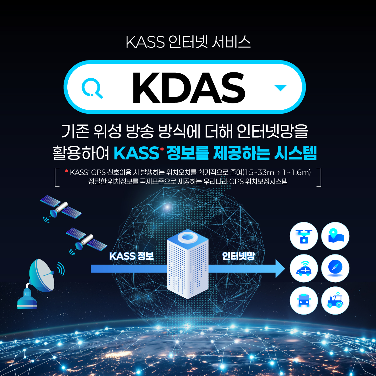 KASS 인터넷 서비스

KDAS

기존 위성 방송 방식에 더해 인터넷망을 활용하여 KASS 정보를 제공하는 시스템

* KASS : GPS 신호이용 시 발생하는 위치오차를 획기적으로 줄여(15~33m &rarr; 1~1.6m) 정밀한 위치정보를 국제표준으로 제공하는 우리나라 GPS 위치보정시스템

KASS 정보 &rarr; 인터넷망