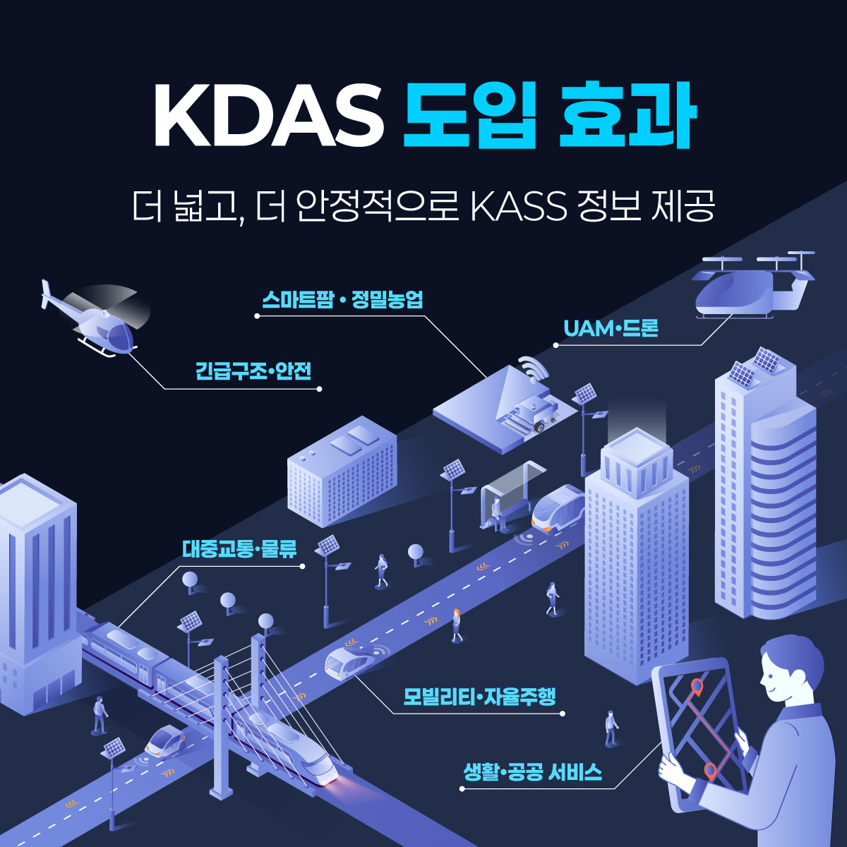 KDAS 도입 효과

더 넓고, 더 안정적으로 KASS 정보 제공

긴급구조&middot;안전
스마트팜&middot;정밀농업
UAM&middot;드론
대중교통&middot;물류
모빌리티&middot;자율주행
생활&middot;공공 서비스