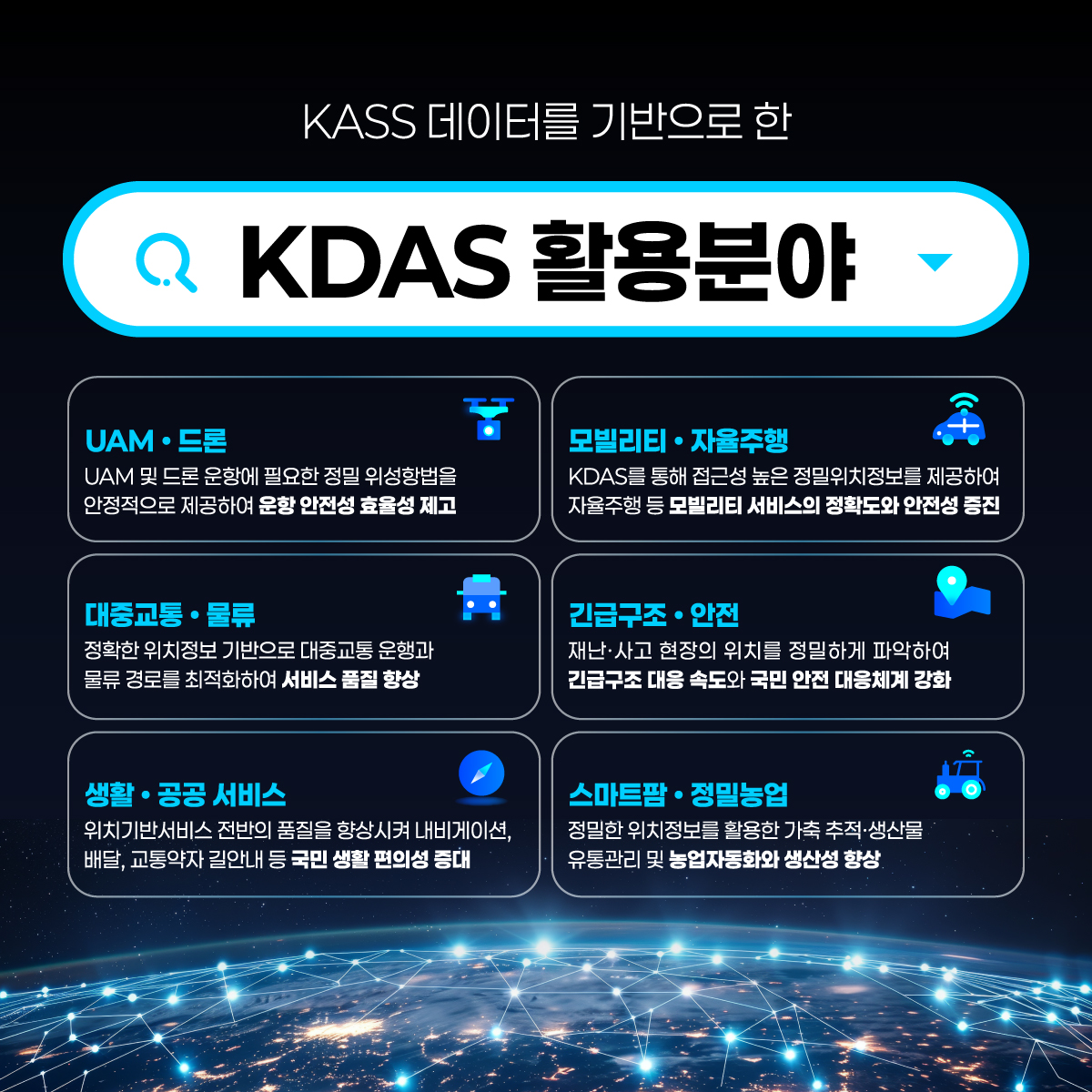 KASS 데이터를 기반으로 한

KDAS 활용분야

UAM &middot; 드론
UAM 및 드론 운행에 필요한 정밀 위성항법을 안정적으로 제공하여 운항 안전성 효율성 제고

모빌리티 &middot; 자율주행
KDAS를 통해 접근성 높은 정밀위치정보를 제공하여 자율주행 등 모빌리티 서비스의 정확도와 안전성 증진

대중교통 &middot; 물류
정확한 위치정보 기반으로 대중교통 운행과 물류 경로를 최적화하여 서비스 품질 향상

긴급구조 &middot; 안전
재난&middot;사고 현장의 위치를 정밀하게 파악하여 긴급구조 대응 속도와 국민 안전 대응체계 강화

생활 &middot; 공공 서비스
위치기반서비스 전반의 품질을 향상시켜 내비게이션, 배달, 교통약자 길안내 등 국민 생활 편의성 증대

스마트팜 &middot; 정밀농업
정밀한 위치정보를 활용한 가축 추적&middot;생산물 유통관리 및 농업자동화와 생산성 향상