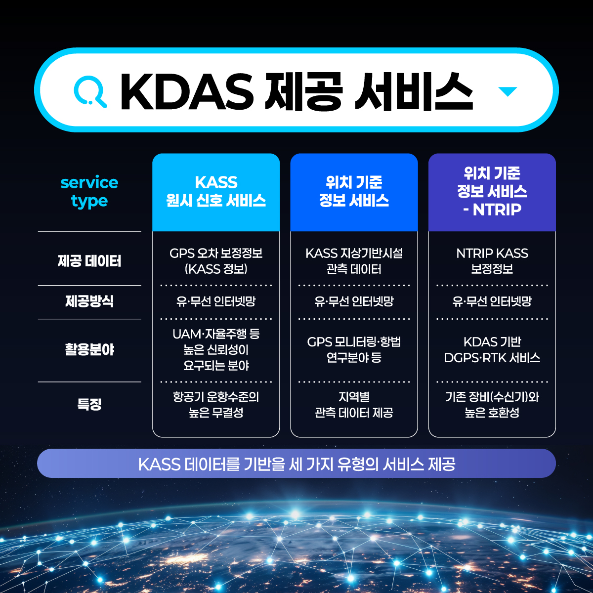 KDAS 제공 서비스

구분	KASS 원시 신호 서비스	위치 기준 정보 서비스	위치 기준 정보 서비스 - NTRIP
제공 데이터	GPS 오차 보정정보(KASS 정보)	KASS 지상기반시설 관측 데이터	NTRIP KASS 보정정보
제공방식	유&middot;무선 인터넷망	유&middot;무선 인터넷망	유&middot;무선 인터넷망
활용분야	UAM&middot;자율주행 등 높은 신뢰성이 요구되는 분야	GPS 모니터링&middot;항법 연구분야 등	KDAS 기반 DGPS&middot;RTK 서비스
특징	항공기 운항수준의 높은 무결성	지역별 관측 데이터 제공	기존 장비(수신기)와 높은 호환성

KASS 데이터를 기반으로 세 가지 유형의 서비스 제공