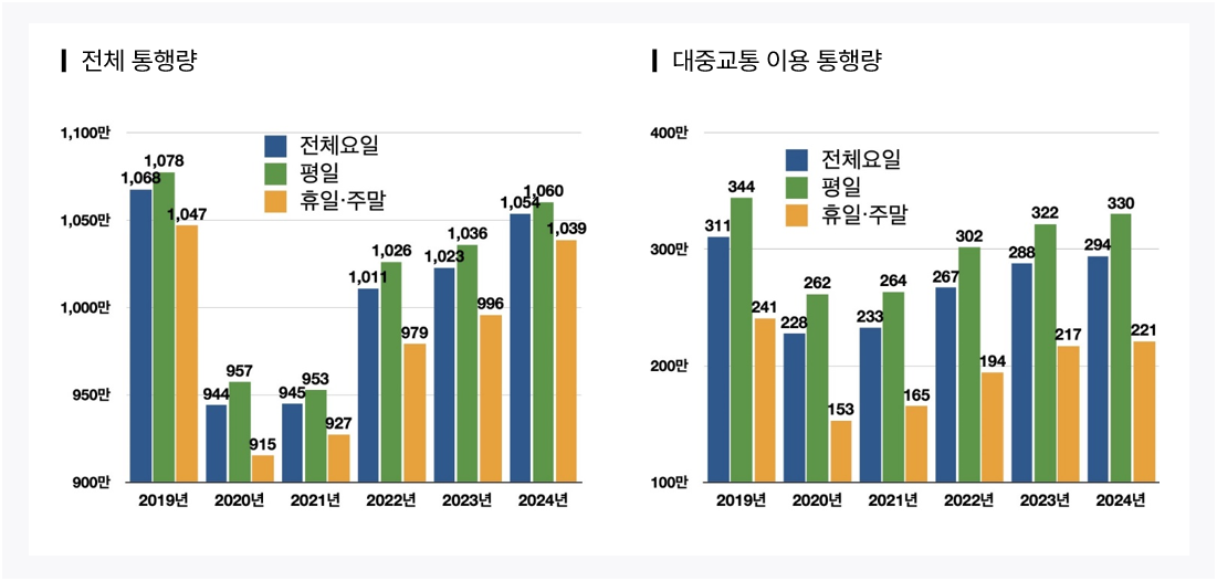 전체 통행량, 대중교통 이용 통행량