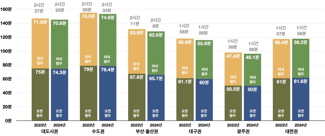 전체 통행량, 대중교통 이용 통행량