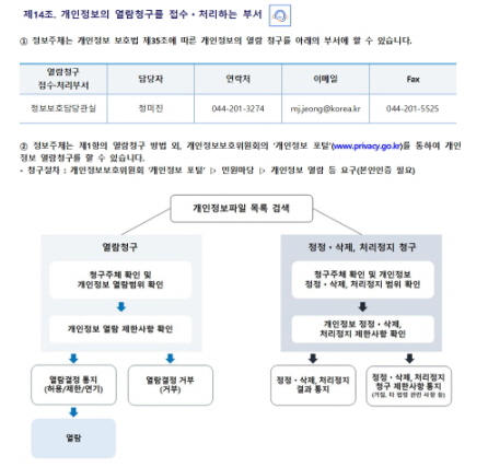 
제14조. 개인정보의 열람청구를 접수ㆍ처리하는 부서


① 정보주체는 개인정보 보호법 제35조에 따른 개인정보의 열람 청구를 아래의 부서에 할 수 있습니다.


열람청구
접수·처리부서
담당자
연락처
이메일
Fax
정보보호담당관실
정미진
044-201-3274
mj.jeong@korea.kr
044-201-5525


② 정보주체는 제1항의 열람청구 방법 외, 개인정보보호위원회의 ‘개인정보 포털’(www.privacy.go.kr)를 통하여 개인정보 열람청구를 할 수 있습니다. 
- 청구절차 : 개인정보보호위원회 ‘개인정보 포털’ ▷ 민원마당 ▷ 개인정보 열람 등 요구(본인인증 필요)
