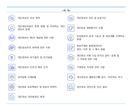 
개인정보의 처리 목적

개인정보의 처리 및 보유기간

개인정보파일의 등록 현황 및 처리하는 개인정보의 항목

개인정보 영향평가의 수행

개인정보의 제3자 제공에 관한 사항

민감정보의 공개 가능성 및 비공개를 선택하는 방법

개인정보처리 위탁에 관한 사항

정보주체와 법정대리인의 
권리ㆍ의무 및 그 행사 방법

개인정보의 파기절차 및 파기방법

개인정보 자동 수집 장치의 설치ㆍ운영 및 
그 거부에 관한 사항

개인정보의 안전성 확보 조치

가명정보 처리에 관한 사항

권익침해 구제방법

개인정보의 열람청구를 접수ㆍ처리하는 부서 

개인정보 보호책임자 및 담당자 연락처

개인정보 관리수준 진단 결과

개인정보 처리방침의 변경
