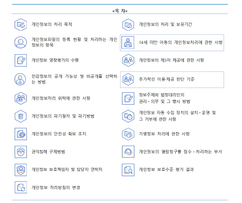 

개인정보의 처리 목적

개인정보의 처리 및 보유기간

개인정보파일의 등록 현황 및 처리하는 개인정보의 항목

14세 미만 아동의 개인정보처리에 관한 사항

개인정보 영향평가의 수행

개인정보의 제3자 제공에 관한 사항

민감정보의 공개 가능성 및 비공개를 선택하는 방법

추가적인 이용·제공 판단 기준

개인정보처리 위탁에 관한 사항

정보주체와 법정대리인의 
권리ㆍ의무 및 그 행사 방법

개인정보의 파기절차 및 파기방법

개인정보 자동 수집 장치의 설치ㆍ운영 및 
그 거부에 관한 사항

개인정보의 안전성 확보 조치

가명정보 처리에 관한 사항

권익침해 구제방법

개인정보의 열람청구를 접수ㆍ처리하는 부서 

개인정보 보호책임자 및 담당자 연락처


개인정보 보호수준 평가 결과

개인정보 처리방침의 변경